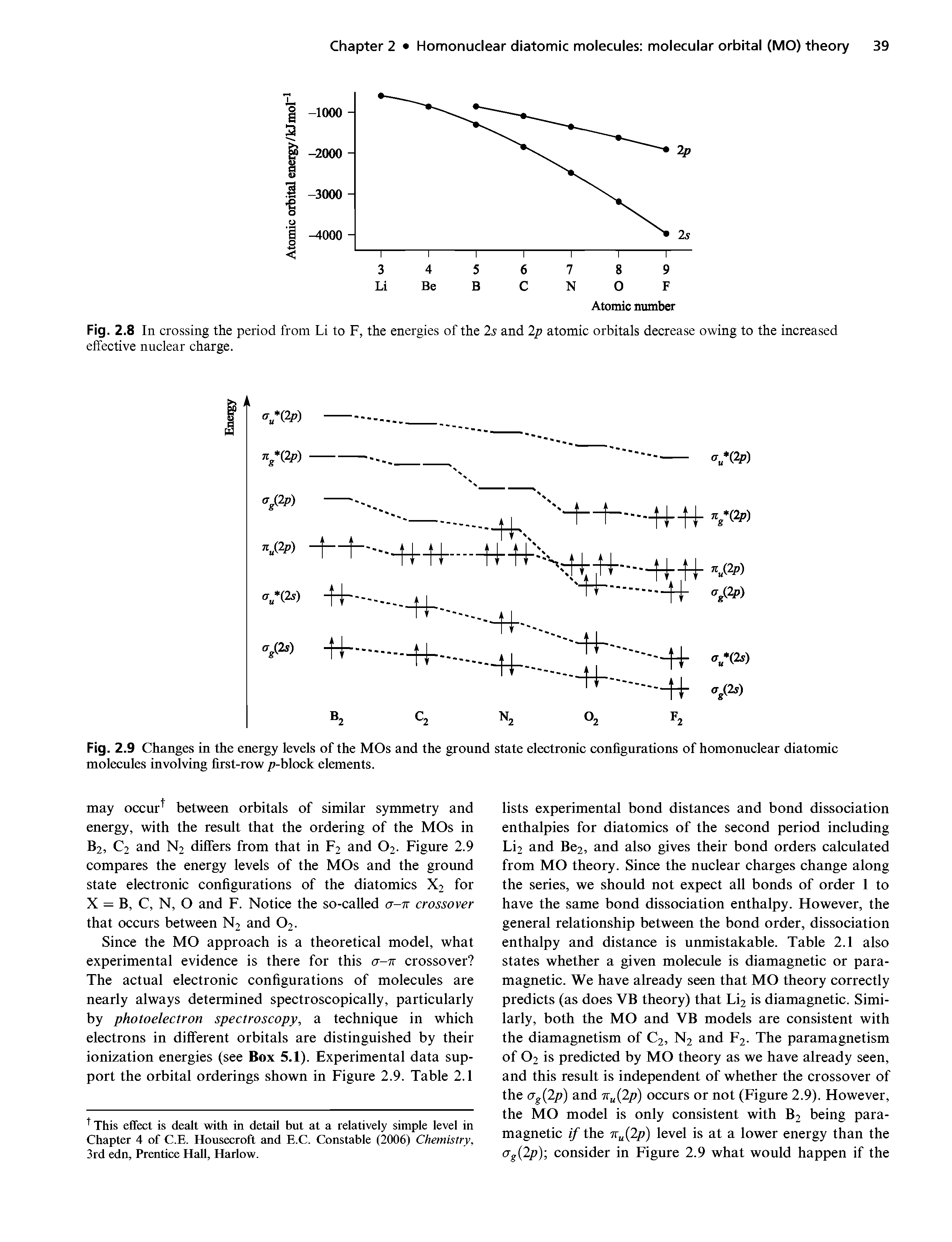 Fig. 2.9 Changes in the energy levels of the MOs and the ground state electronic configurations of homonuclear diatomic molecules involving first-row p-block elements.