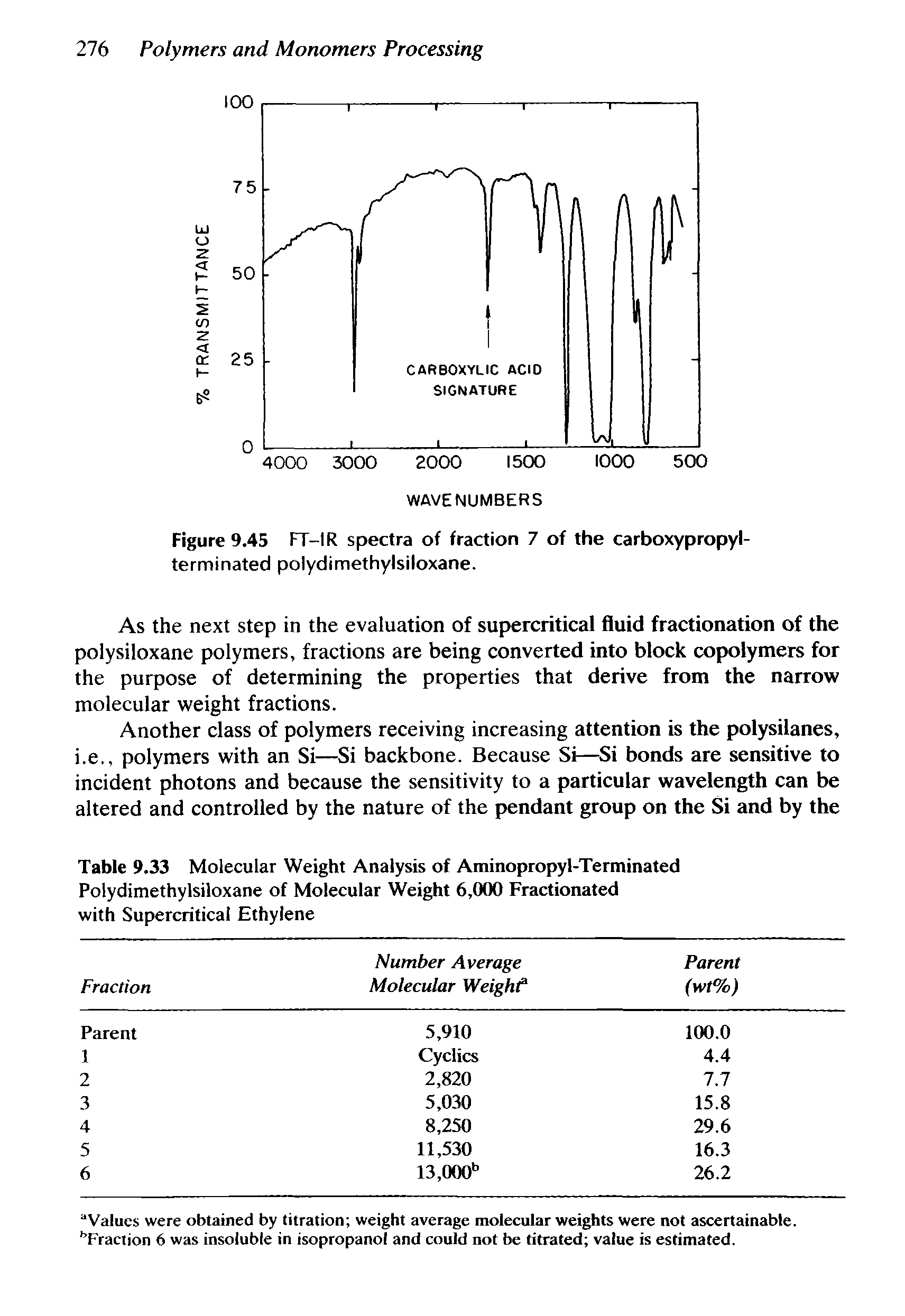 Table 9.33 Molecular Weight Analysis of Aminopropyl-Terminated Polydimethylsiloxane of Molecular Weight 6,000 Fractionated with Supercritical Ethylene...