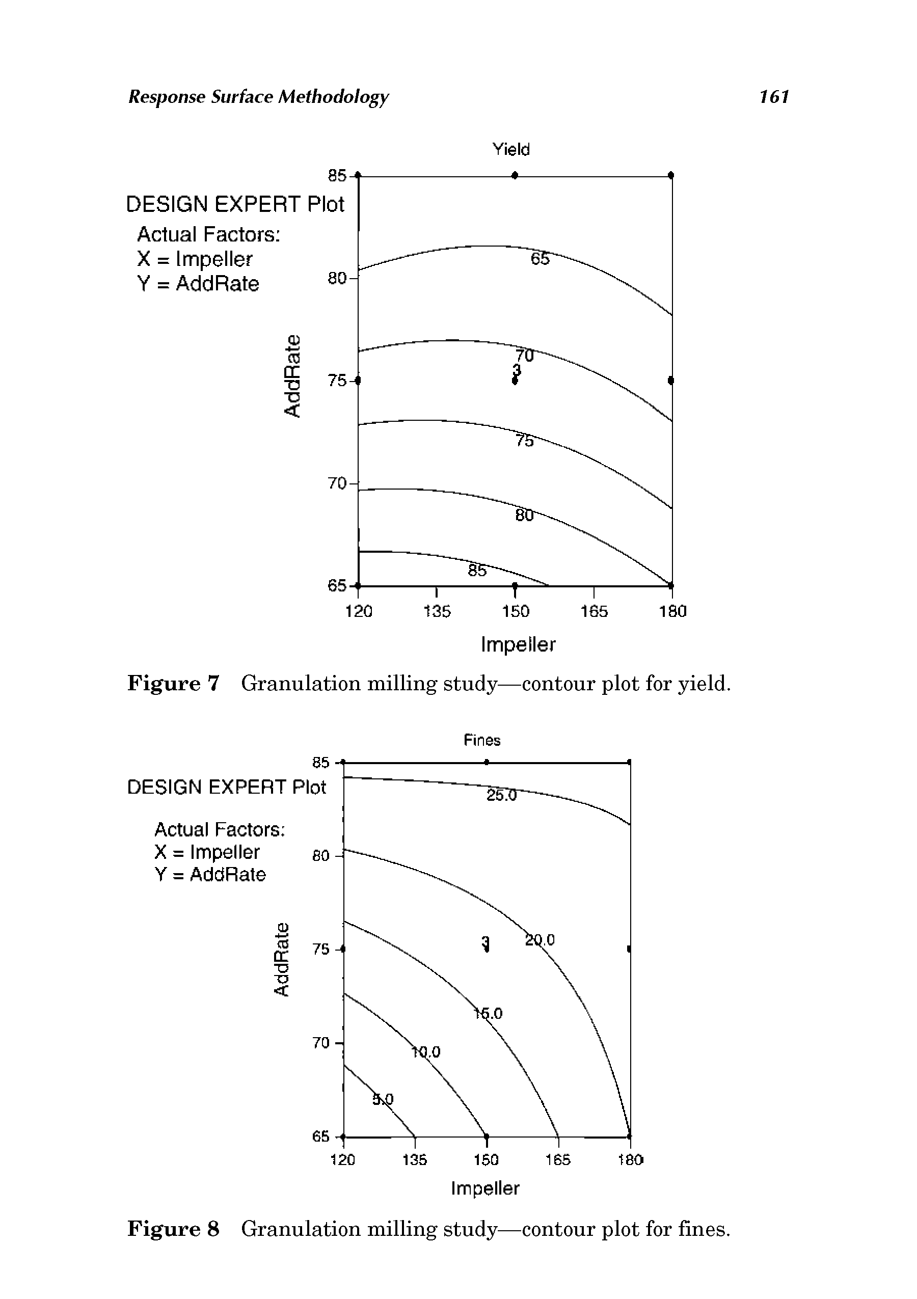 Figure 7 Granulation milling study—contour plot for yield.