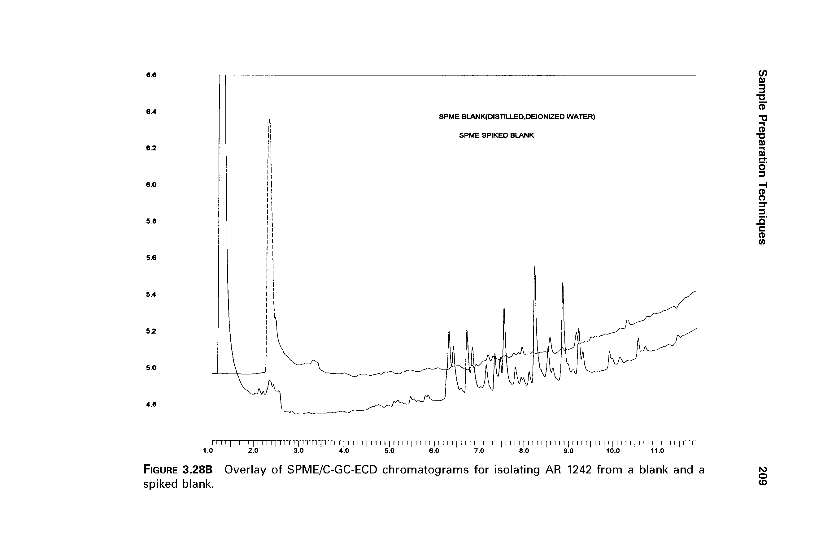 Figure 3.28B Overlay of SPME/C-GC-ECD chromatograms for isolating AR 1242 from a blank and a spiked blank.