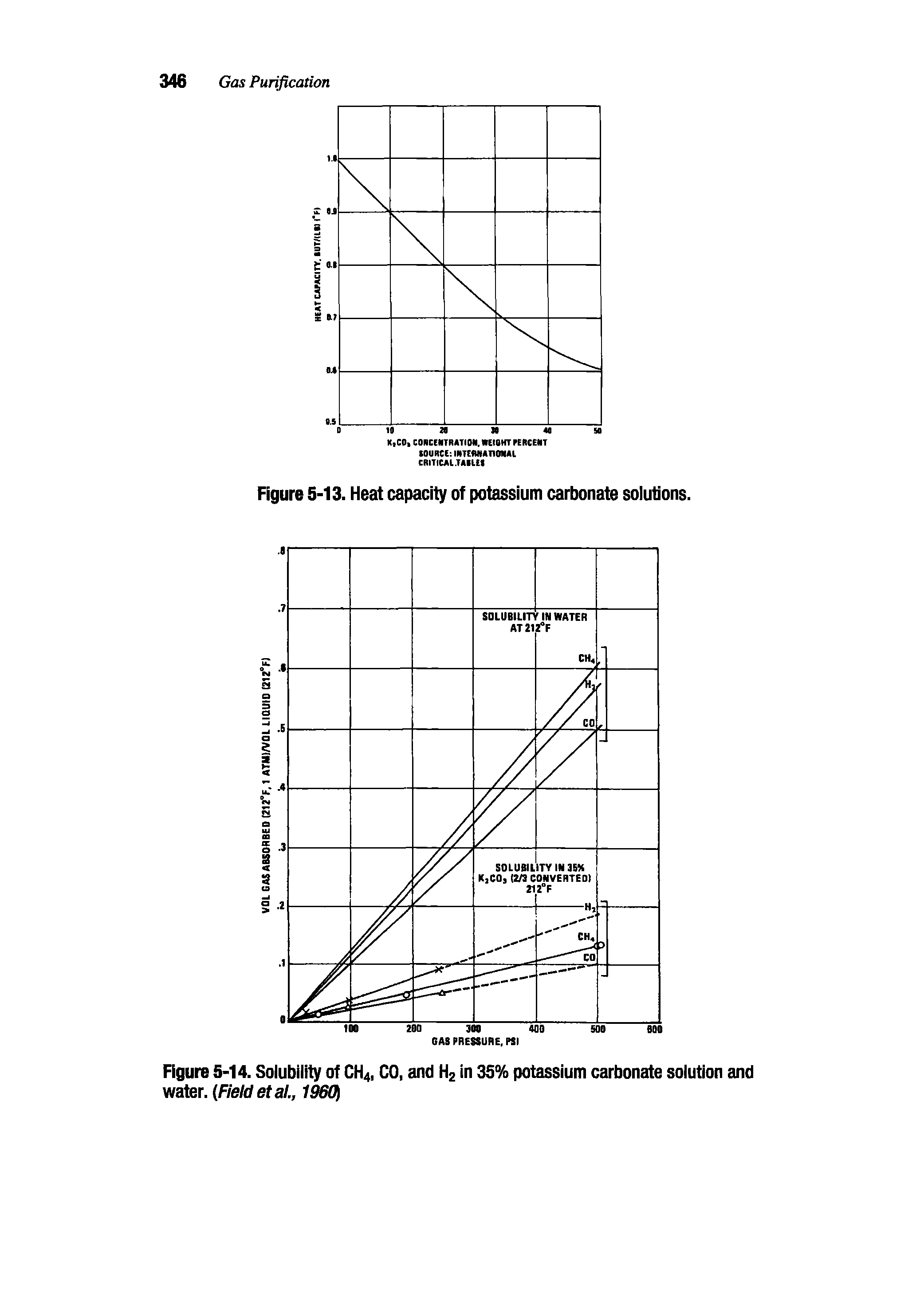 Figure 5-13. Heat capacity of potassium carbonate solutions.