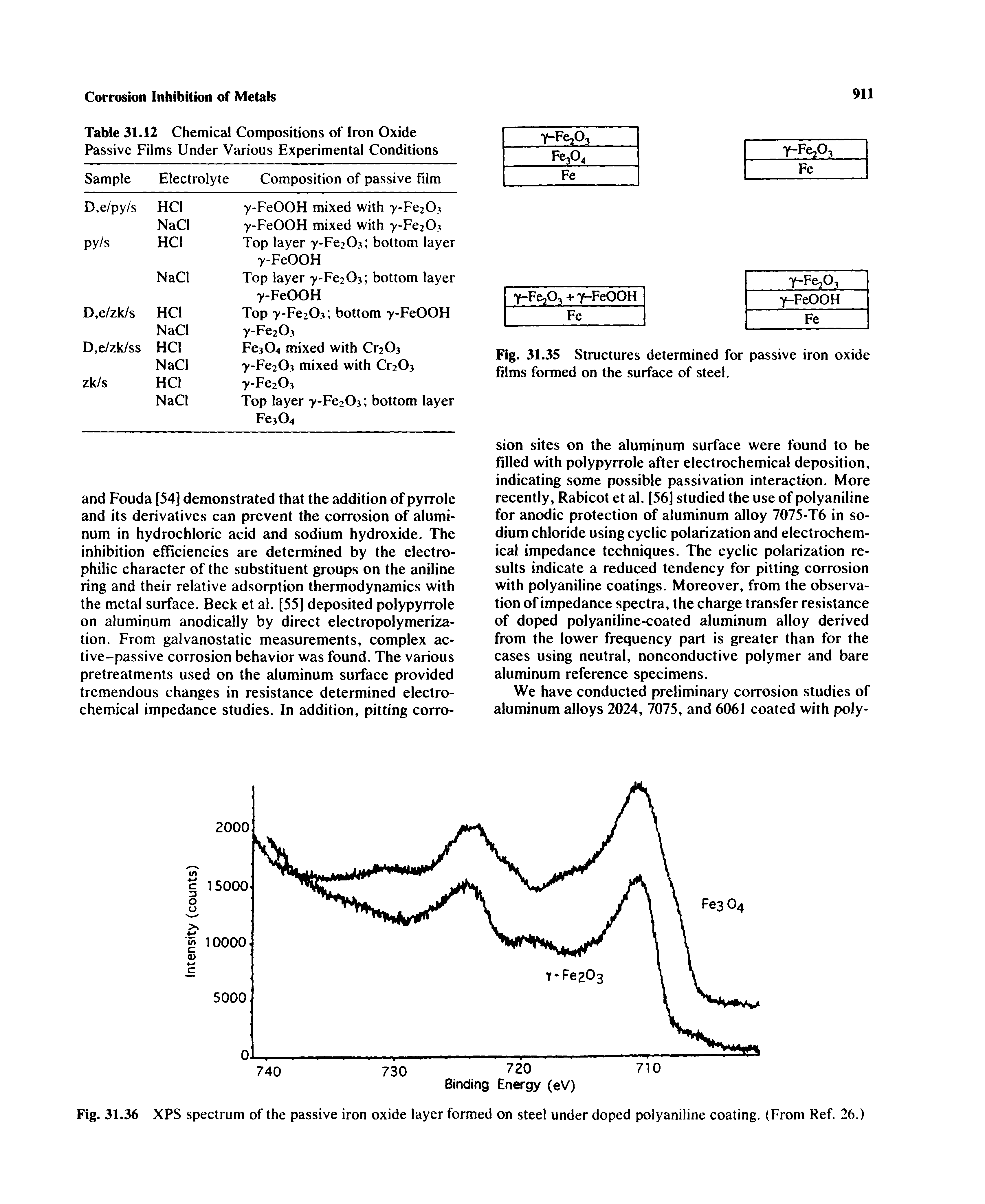 Fig. 31.36 XPS spectrum of the passive iron oxide layer formed on steel under doped polyaniline coating. (From Ref. 26.)...