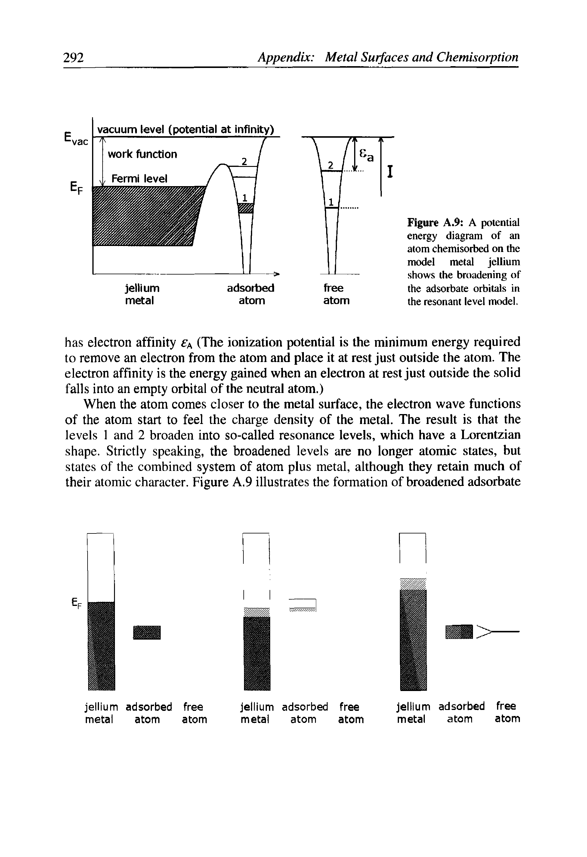 Figure A.9 A potential energy diagram of an atom chemisorbed on the model metal jellium shows the broadening of the adsorbate orbitals in the resonant level model.