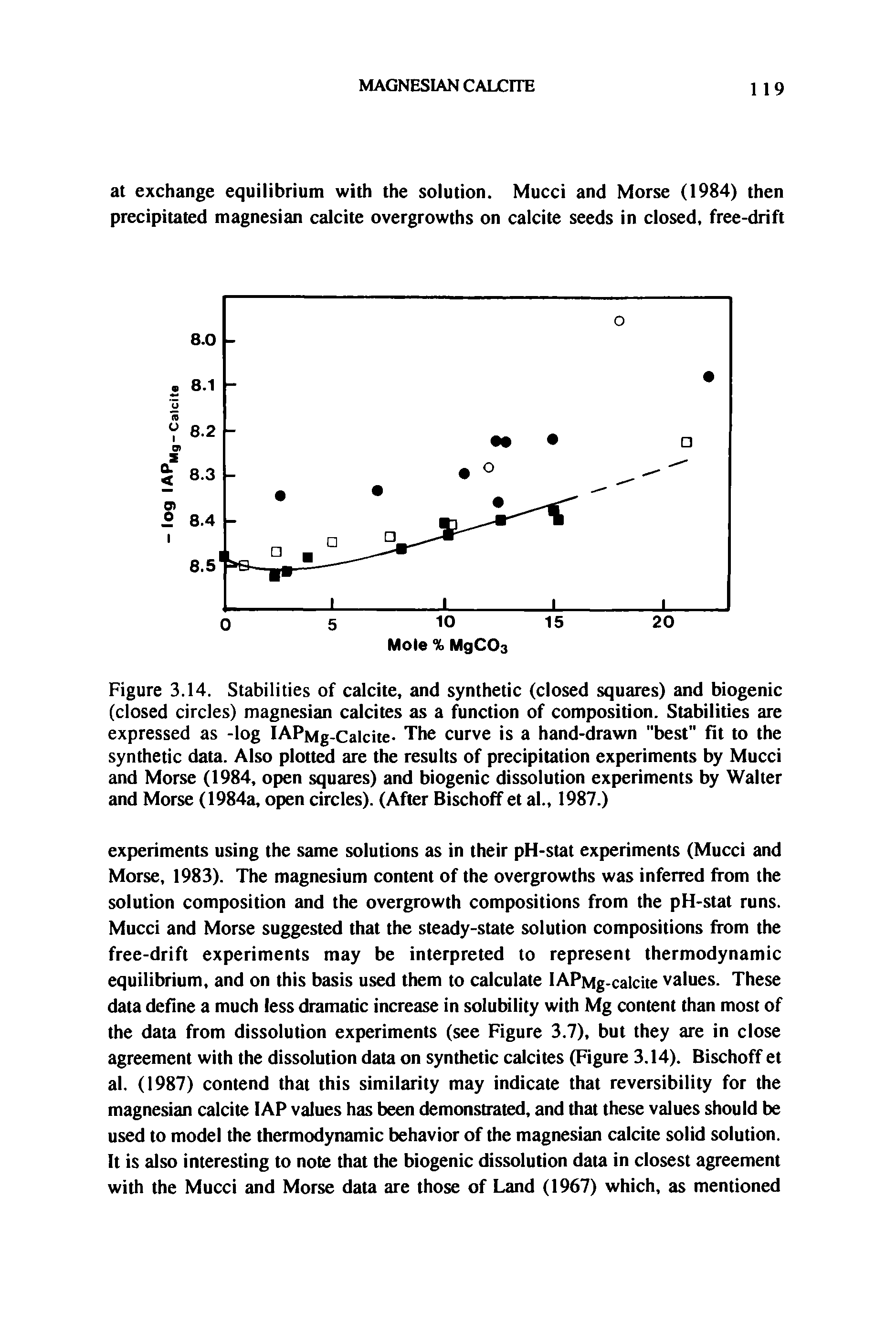 Figure 3.14. Stabilities of calcite, and synthetic (closed squares) and biogenic (closed circles) magnesian calcites as a function of composition. Stabilities are expressed as -log IAPMg-Calcite- The curve is a hand-drawn "best" fit to the synthetic data. Also plotted are the results of precipitation experiments by Mucci and Morse (1984, open squares) and biogenic dissolution experiments by Walter and Morse (1984a, open circles). (After Bischoff et al., 1987.)...