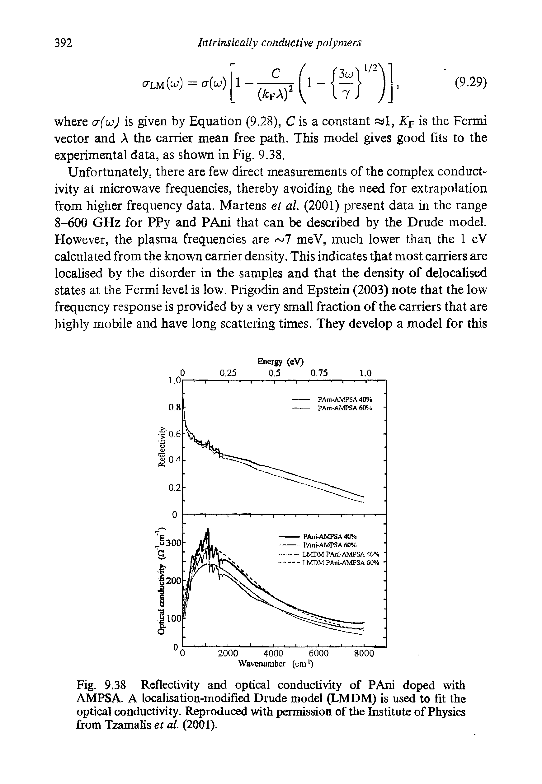 Fig. 9.38 Reflectivity and optical conductivity of PAni doped with AMPSA. A localisation-modified Drude model (LMDM) is used to fit the optical conductivity. Reproduced with permission of the Institute of Physics from Tzamalis et al. (2001).