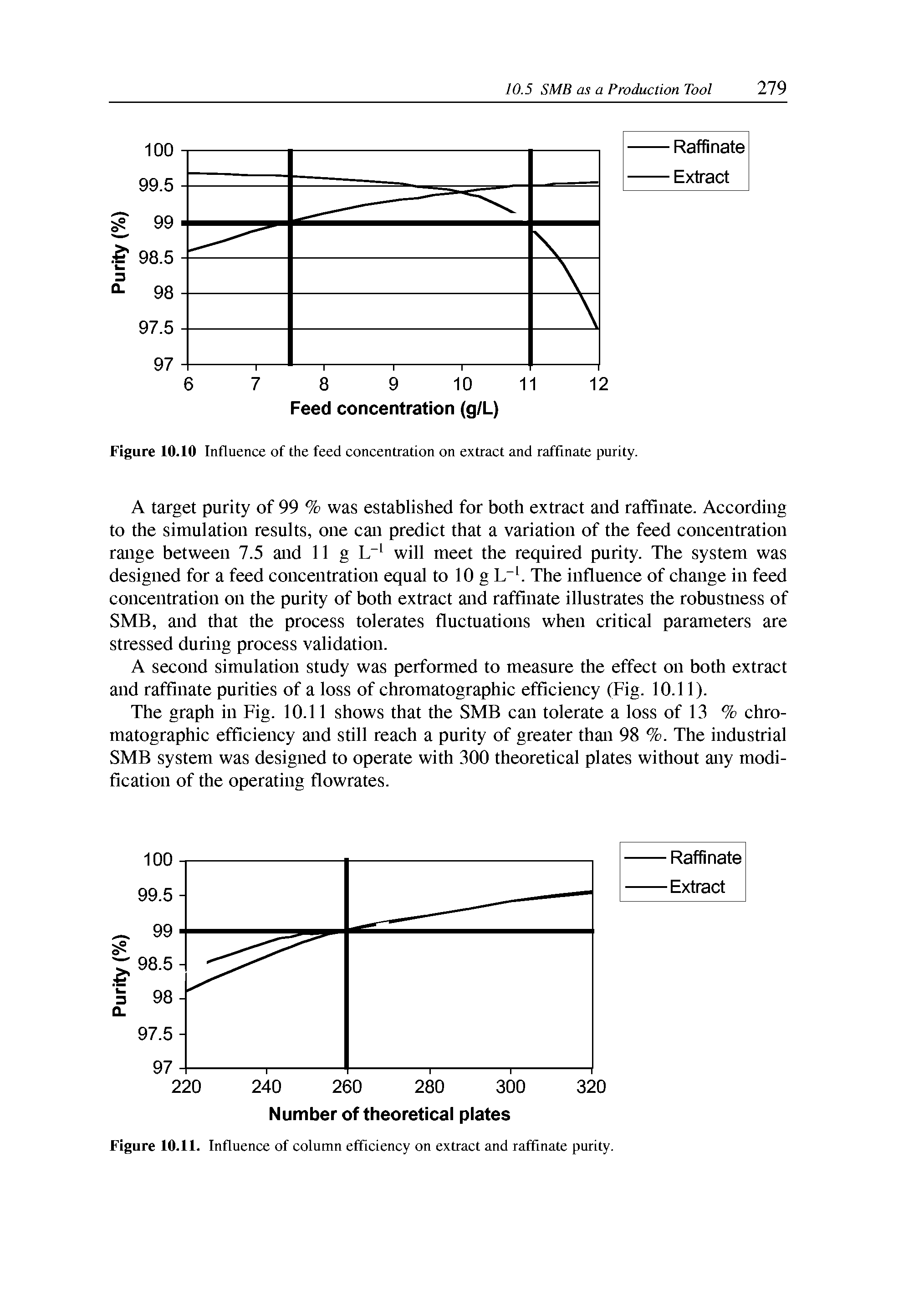 Figure 10.10 Influence of the feed concentration on extract and raffinate purity.