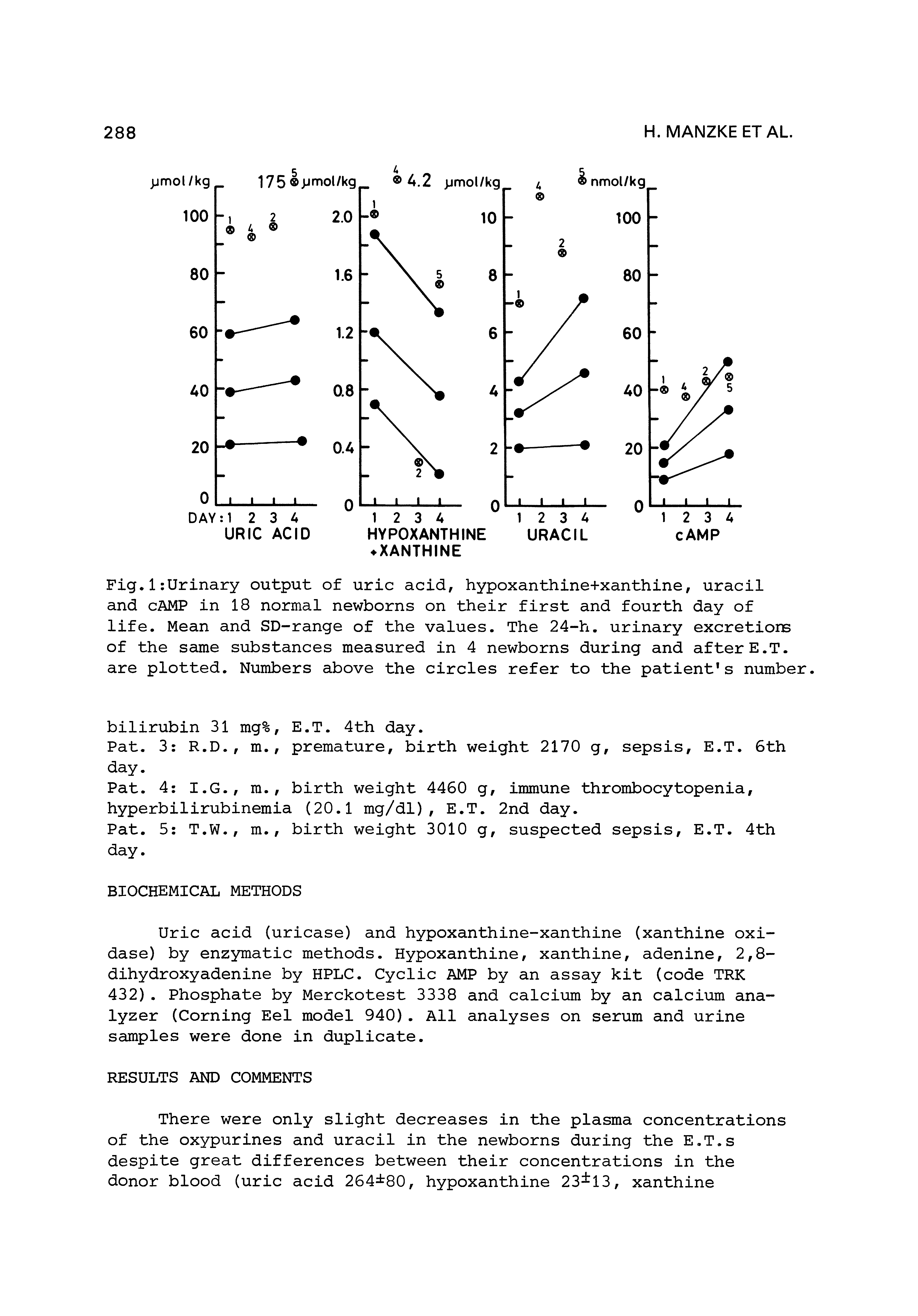 Fig.1 Urinary output of uric acid, hypoxanthine+xanthine, uracil and CAMP in 18 normal newborns on their first and fourth day of life. Mean and SD-range of the values. The 24-h. urinary excretions of the same substances measured in 4 newborns during and after E.T. are plotted. Numbers above the circles refer to the patient s number.