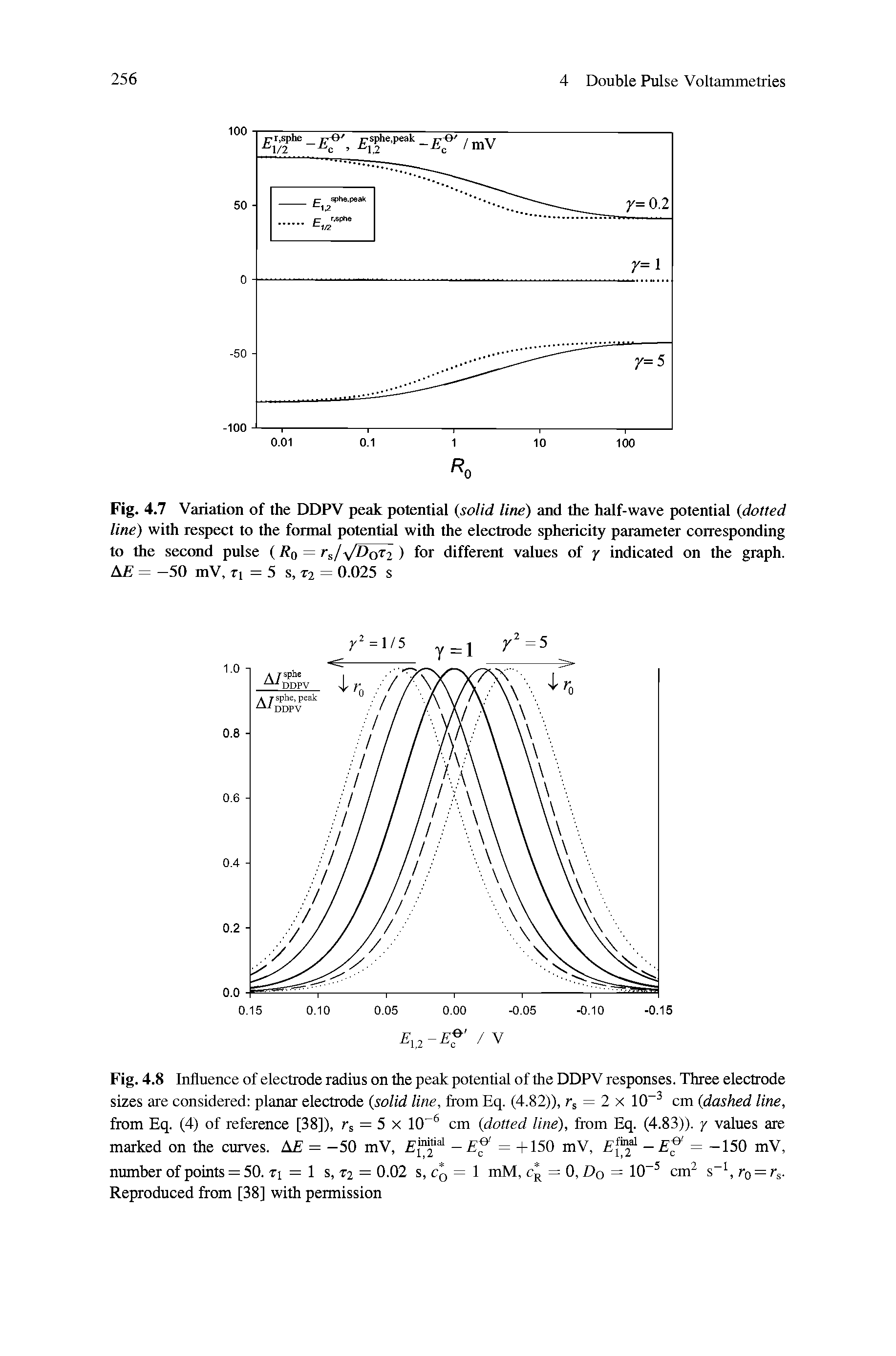 Fig. 4.7 Variation of the DDPV peak potential (solid line) and the half-wave potential (dotted line) with respect to the formal potential with the electrode sphericity parameter corresponding to the second pulse (Rq = rs/ D0Ti ) for different values of y indicated on the graph. AE = -50 mV, n = 5 s, t2 = 0.025 s...