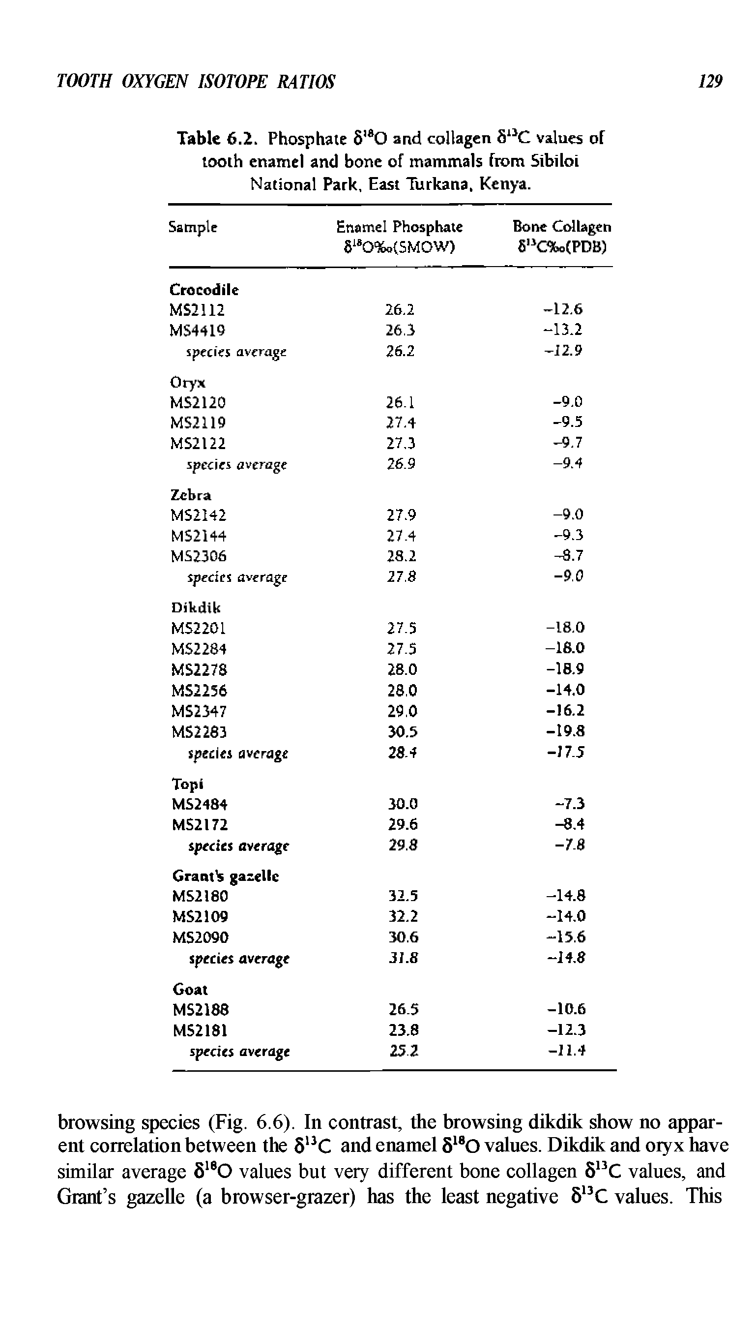 Table 6.2. Phosphate 8 0 and collagen 5 C values of tooth enamel and bone of mammals from Sibiloi National Park, East Turkana, Kenya.