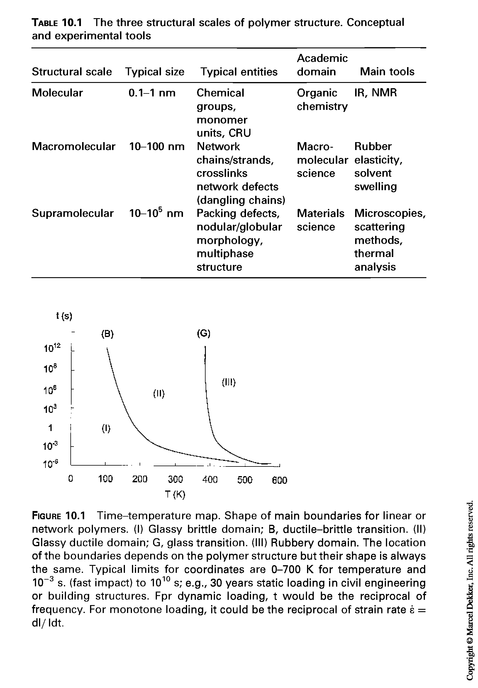 Figure 10.1 Time-temperature map. Shape of main boundaries for linear or network polymers. (I) Glassy brittle domain B, ductile-brittle transition. (II) Glassy ductile domain G, glass transition. (Ill) Rubbery domain. The location of the boundaries depends on the polymer structure but their shape is always the same. Typical limits for coordinates are 0-700 K for temperature and 10-3 s. (fast impact) to 1010 s e.g., 30 years static loading in civil engineering or building structures. Fpr dynamic loading, t would be the reciprocal of frequency. For monotone loading, it could be the reciprocal of strain rate s = dl/ Idt.