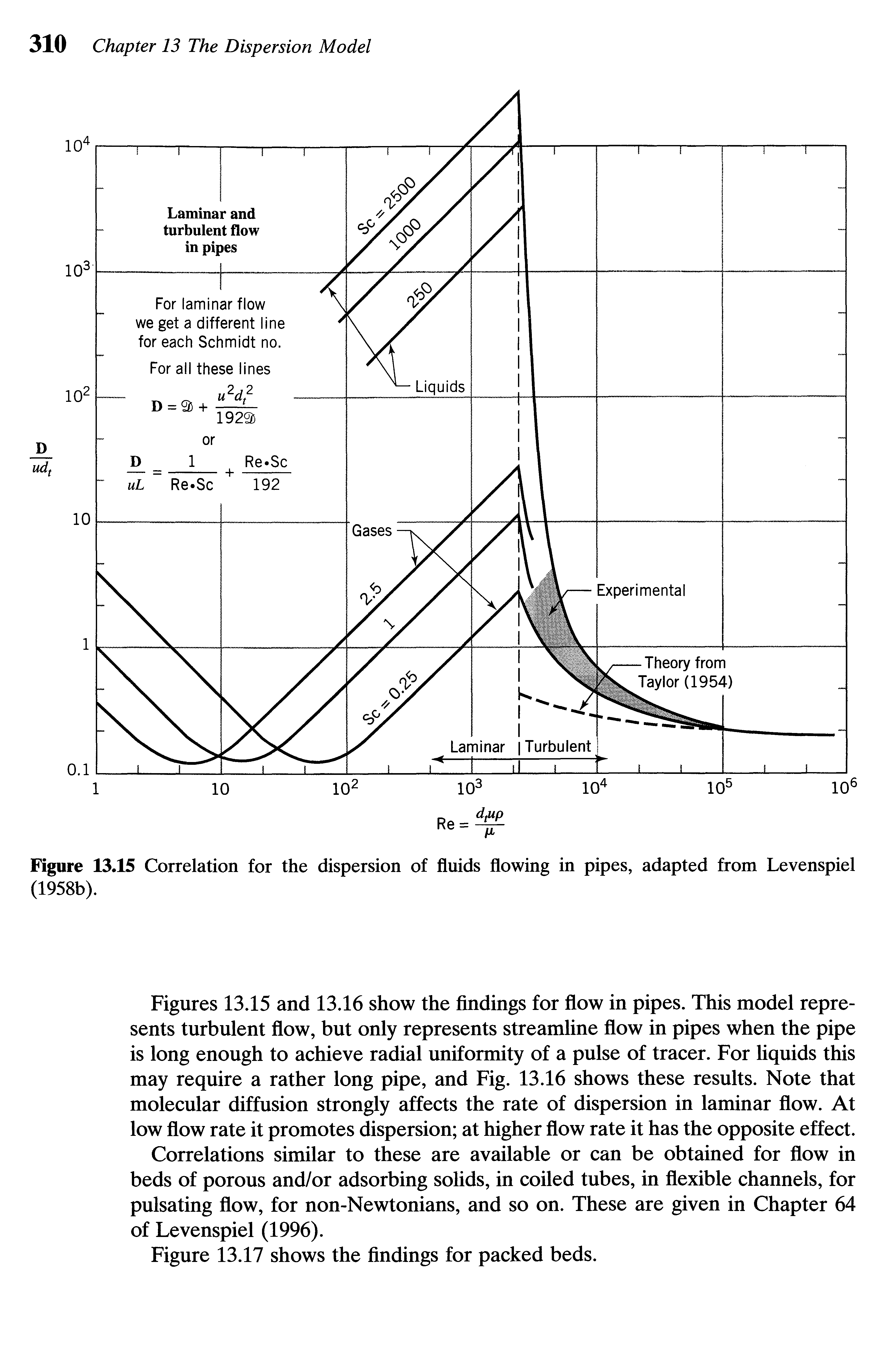 Figures 13.15 and 13.16 show the findings for flow in pipes. This model represents turbulent flow, but only represents streamline flow in pipes when the pipe is long enough to achieve radial uniformity of a pulse of tracer. For liquids this may require a rather long pipe, and Fig. 13.16 shows these results. Note that molecular diffusion strongly affects the rate of dispersion in laminar flow. At low flow rate it promotes dispersion at higher flow rate it has the opposite effect.