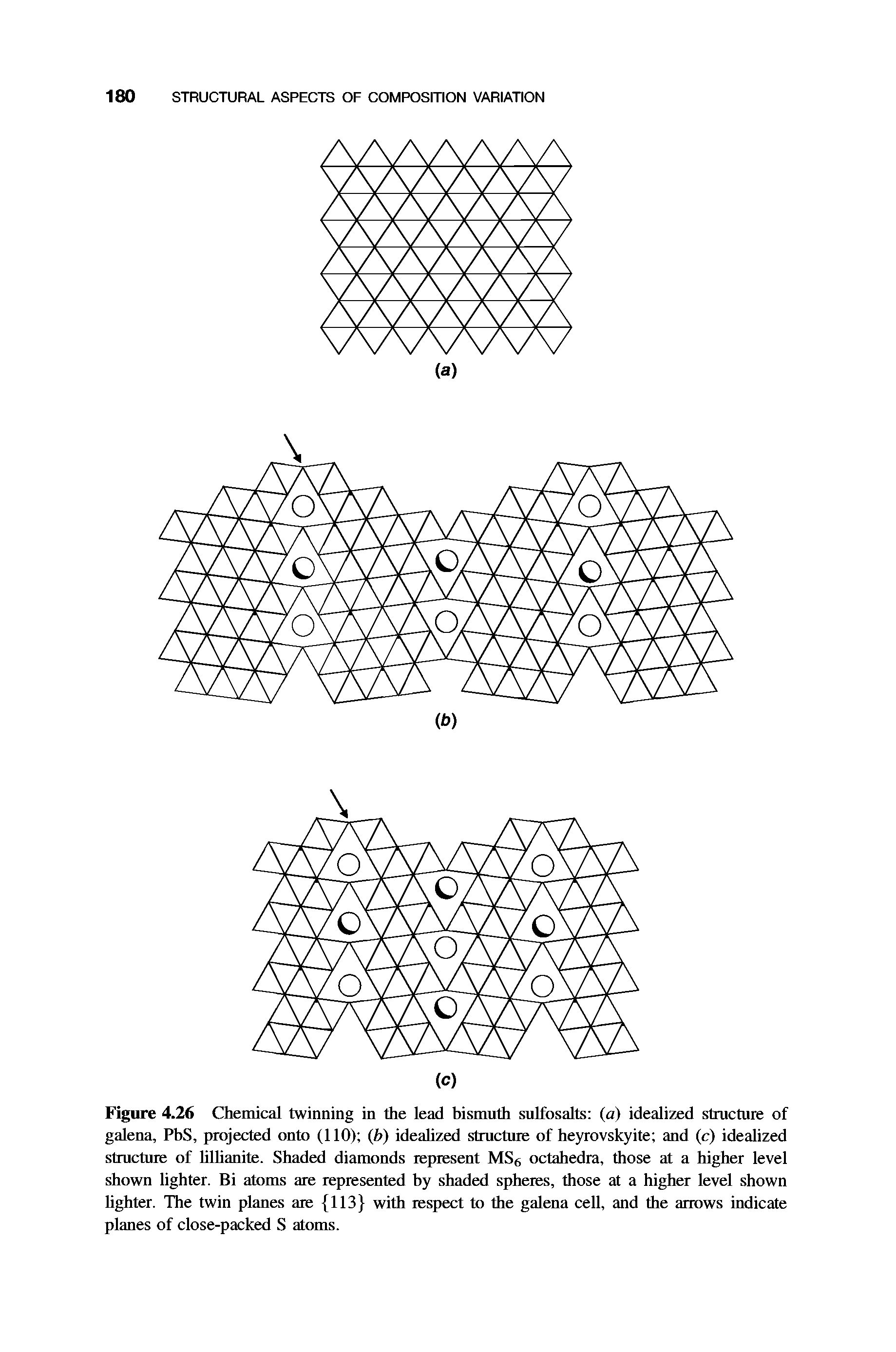 Figure 4.26 Chemical twinning in the lead bismuth sulfosalts (a) idealized structure of galena, PbS, projected onto (110) (b) idealized structure of heyrovskyite and (c) idealized structure of lillianite. Shaded diamonds represent MS6 octahedra, those at a higher level shown lighter. Bi atoms are represented by shaded spheres, those at a higher level shown lighter. The twin planes are 113 with respect to the galena cell, and the arrows indicate planes of close-packed S atoms.