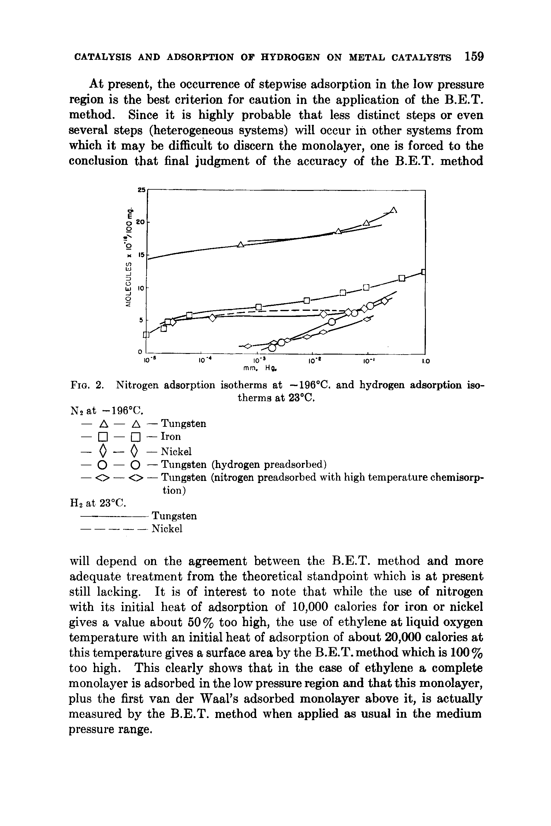 Fig. 2. Nitrogen adsorption isotherms at —196°C. and hydrogen adsorption isotherms at 23°C.