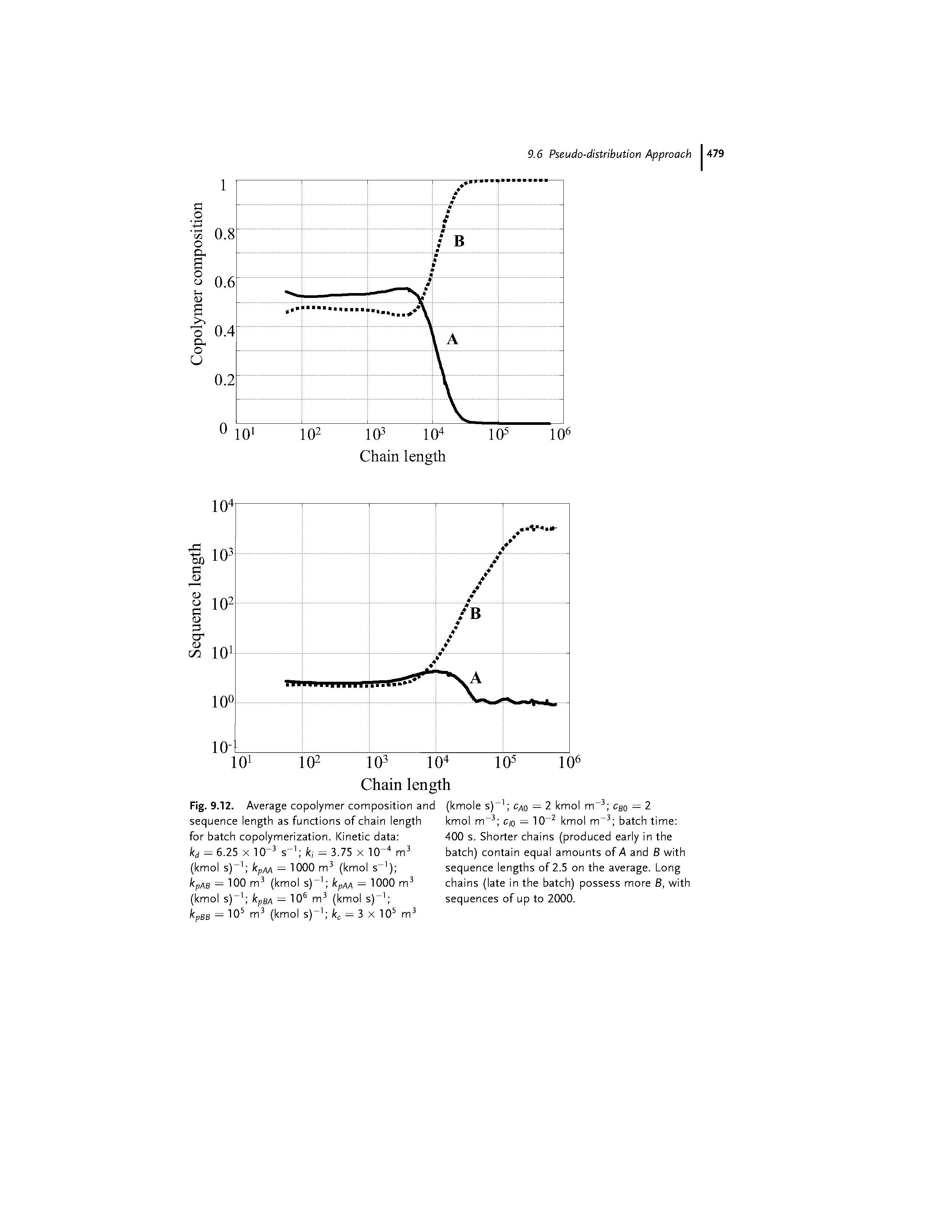 Fig. 9.12. Average copolymer composition and sequence length as functions of chain length for batch copolymerization. Kinetic data kd - 6.25 X 10 s ki - 3.75 x 10 m (kmol s) kpM — 1000 m (kmol s ) hpAB — 100 m (kmol s)...