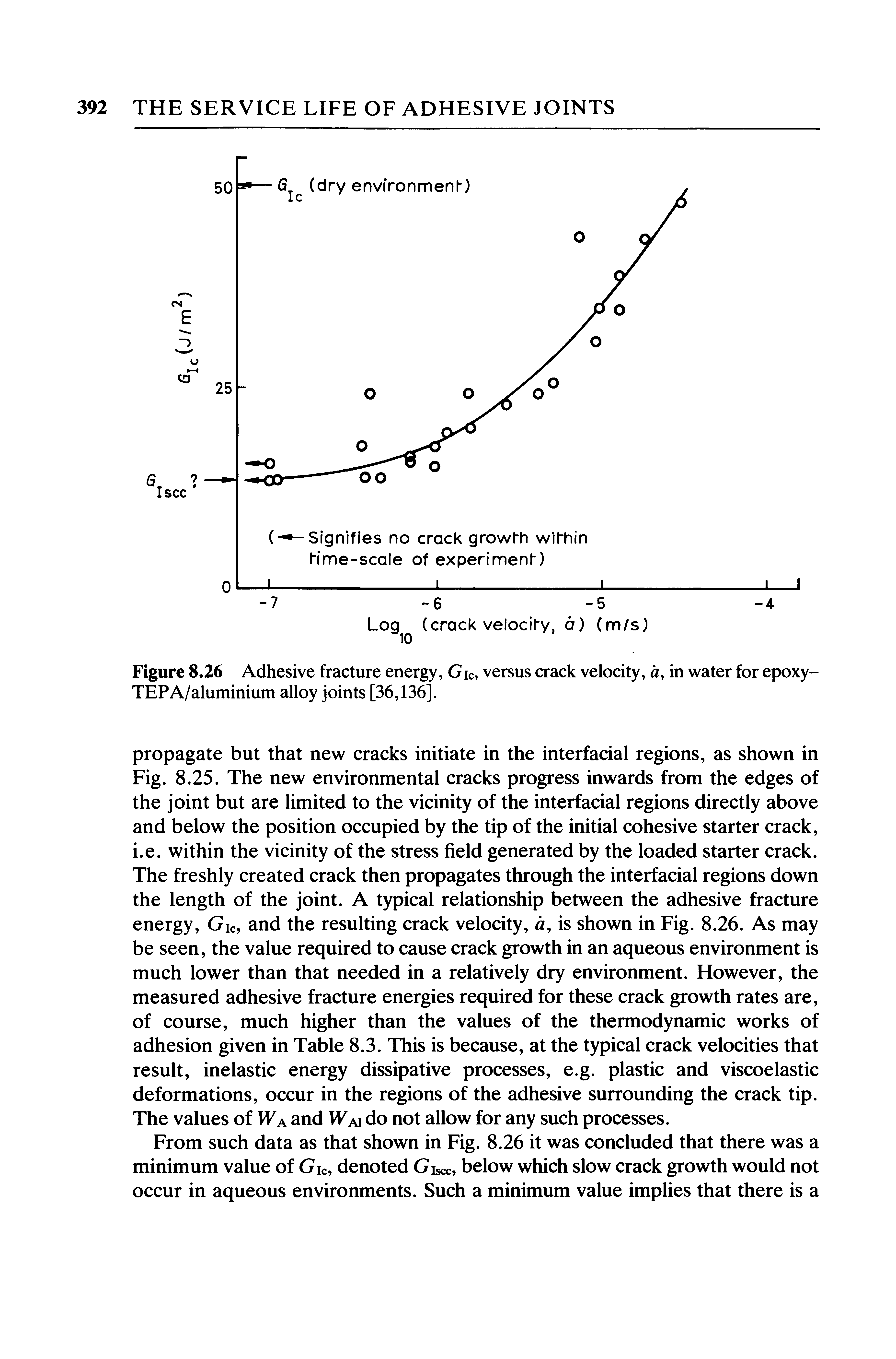 Figure 8.26 Adhesive fracture energy, Gic, versus crack velocity, a, in water for epoxy-TEPA/aluminium alloy joints [36,136].