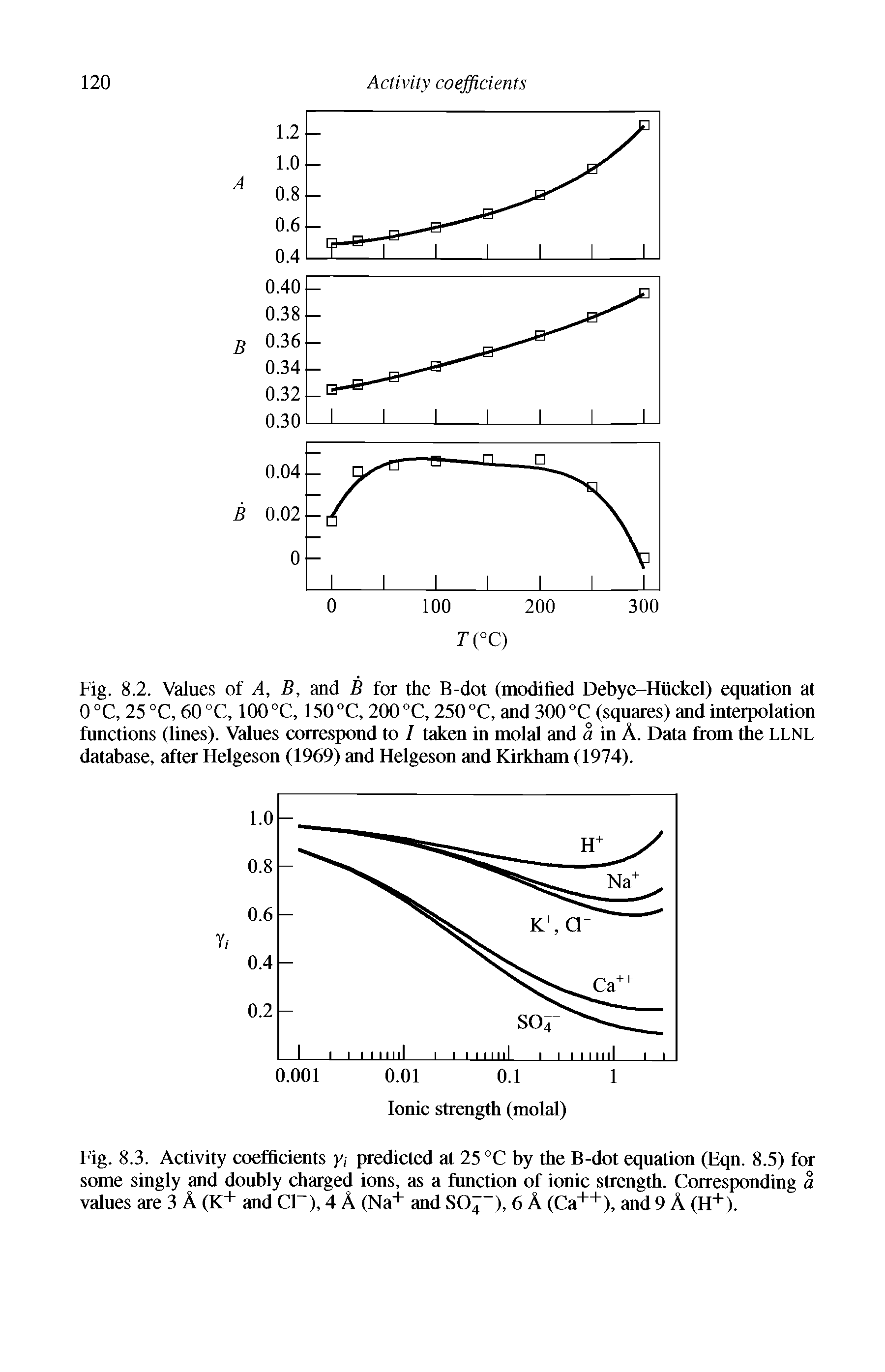 Fig. 8.2. Values of A, B, and B for the B-dot (modified Debye-Huckel) equation at 0 °C, 25 °C, 60 °C, 100 °C, 150 °C, 200 °C, 250 °C, and 300 °C (squares) and interpolation functions (lines). Values correspond to I taken in molal and a in A. Data from the LLNL database, after Helgeson (1969) and Helgeson and Kirkham (1974).