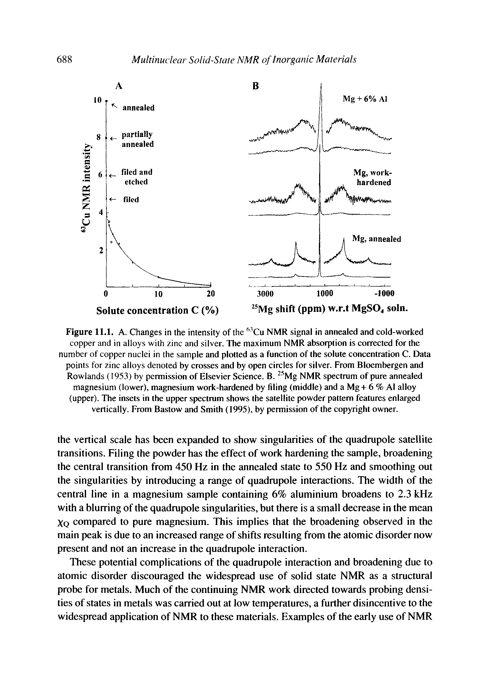 Figure 11.1. A. Changes in the intensity of the Cu NMR signal in annealed and cold-worked copper and in alloys with zinc and silver. The maximum NMR absorption is corrected for the number of copper nuclei in the sample and plotted as a function of the solute concentration C. Data points for zinc alloys denoted by crosses and by open circles for silver. From Bloembergen and Rowlands (1953) by permission of Elsevier Science. B. " Mg NMR spectrum of pure annealed magnesium (lower), magnesium work-hardened by filing (middle) and a Mg+ 6 % Al alloy (upper). The insets in the upper spectrum shows the satellite powder pattern features enlarged vertically. From Bastow and Smith (1995), by permission of the copyright owner.