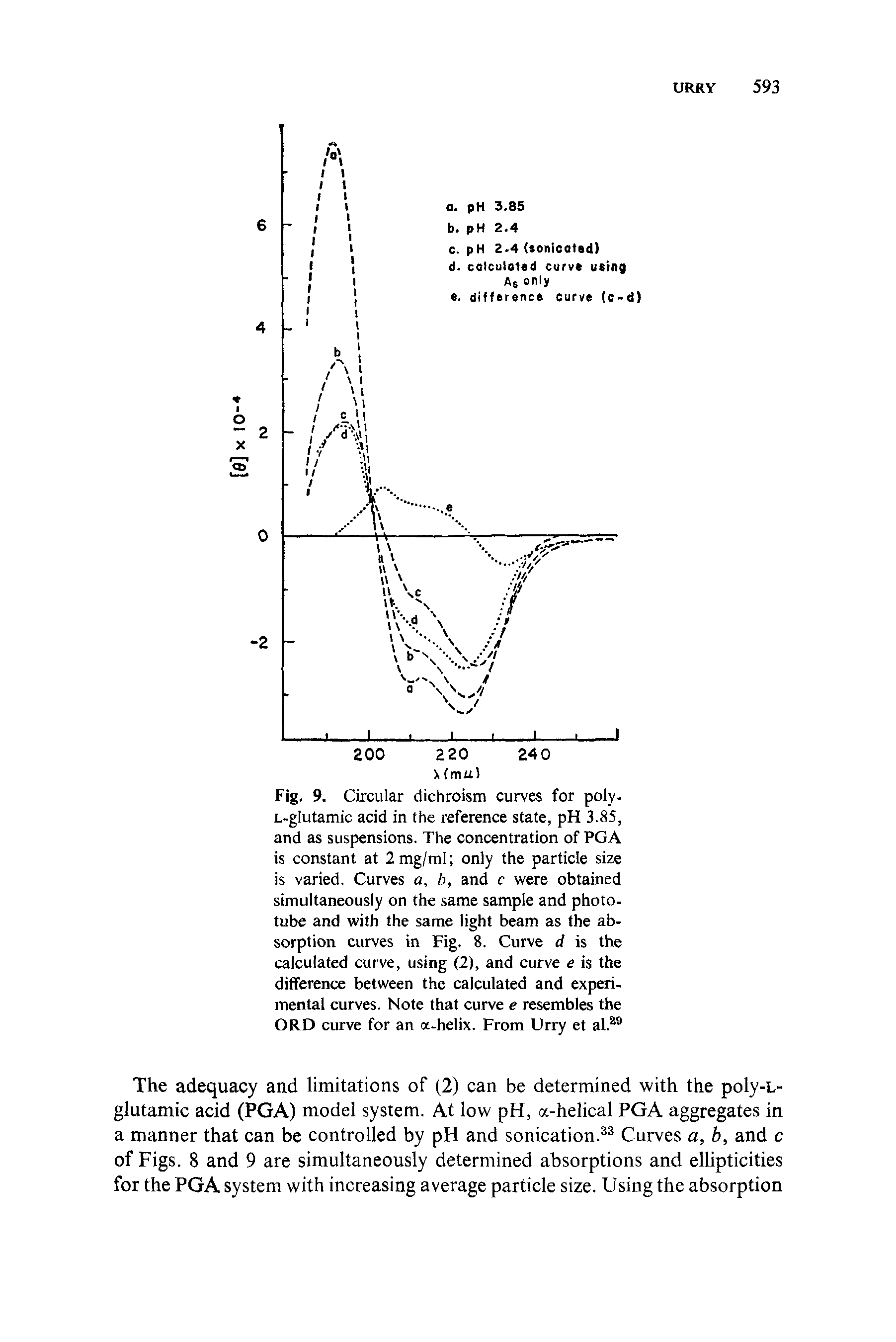 Fig. 9. Circular dichroism curves for poly-L-glutamic acid in the reference state, pH 3.85, and as suspensions. The concentration of PGA is constant at 2mg/ml only the particle size is varied. Curves , h, and c were obtained simultaneously on the same sample and phototube and with the same light beam as the absorption curves in Fig. 8. Curve d is the calculated cui ve, using (2), and curve e is the difference between the calculated and experimental curves. Note that curve e resembles the ORD curve for an a-helix. From Urry et al. ...