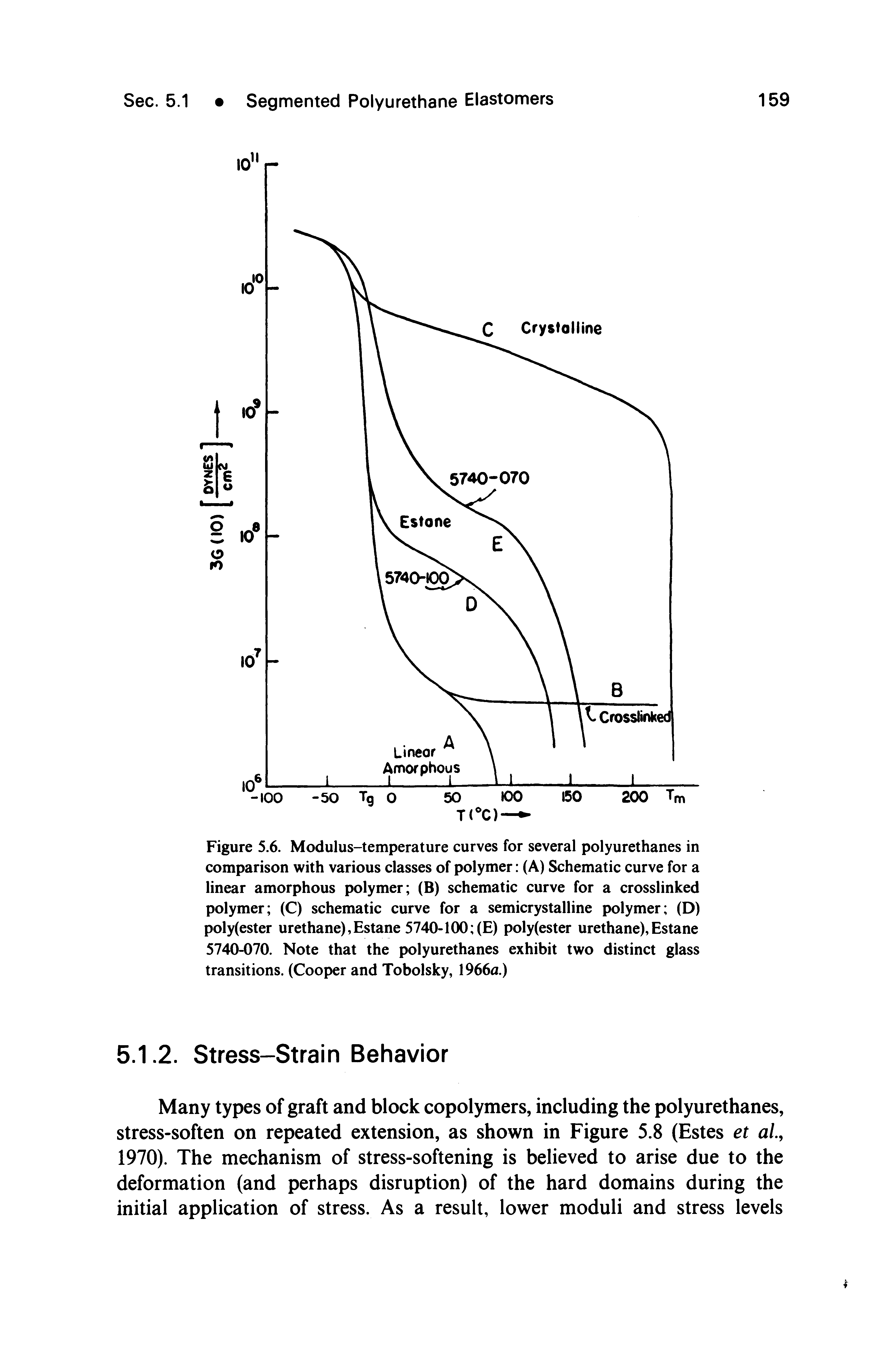 Figure 5.6. Modulus-temperature curves for several polyurethanes in comparison with various classes of polymer (A) Schematic curve for a linear amorphous polymer (B) schematic curve for a crosslinked polymer (C) schematic curve for a semicrystalline polymer (D) poly(ester urethane),Estane 5740-100 (E) poly(ester urethane),Estane 5740-070. Note that the polyurethanes exhibit two distinct glass transitions. (Cooper and Tobolsky, 1966u.)...