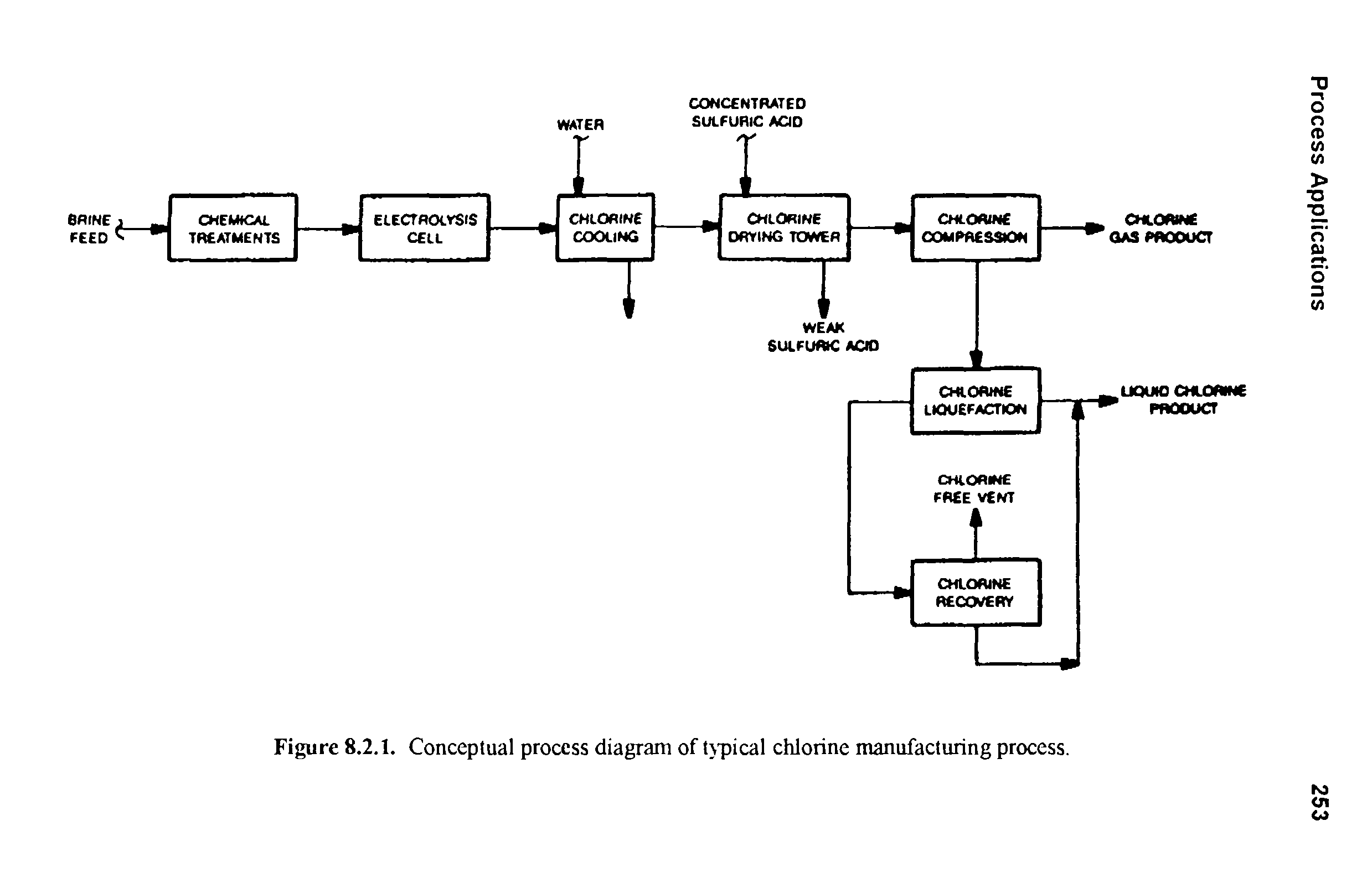 Figure 8.2.1. Conceptual process diagram of t>pical chlorine manufacturing process.