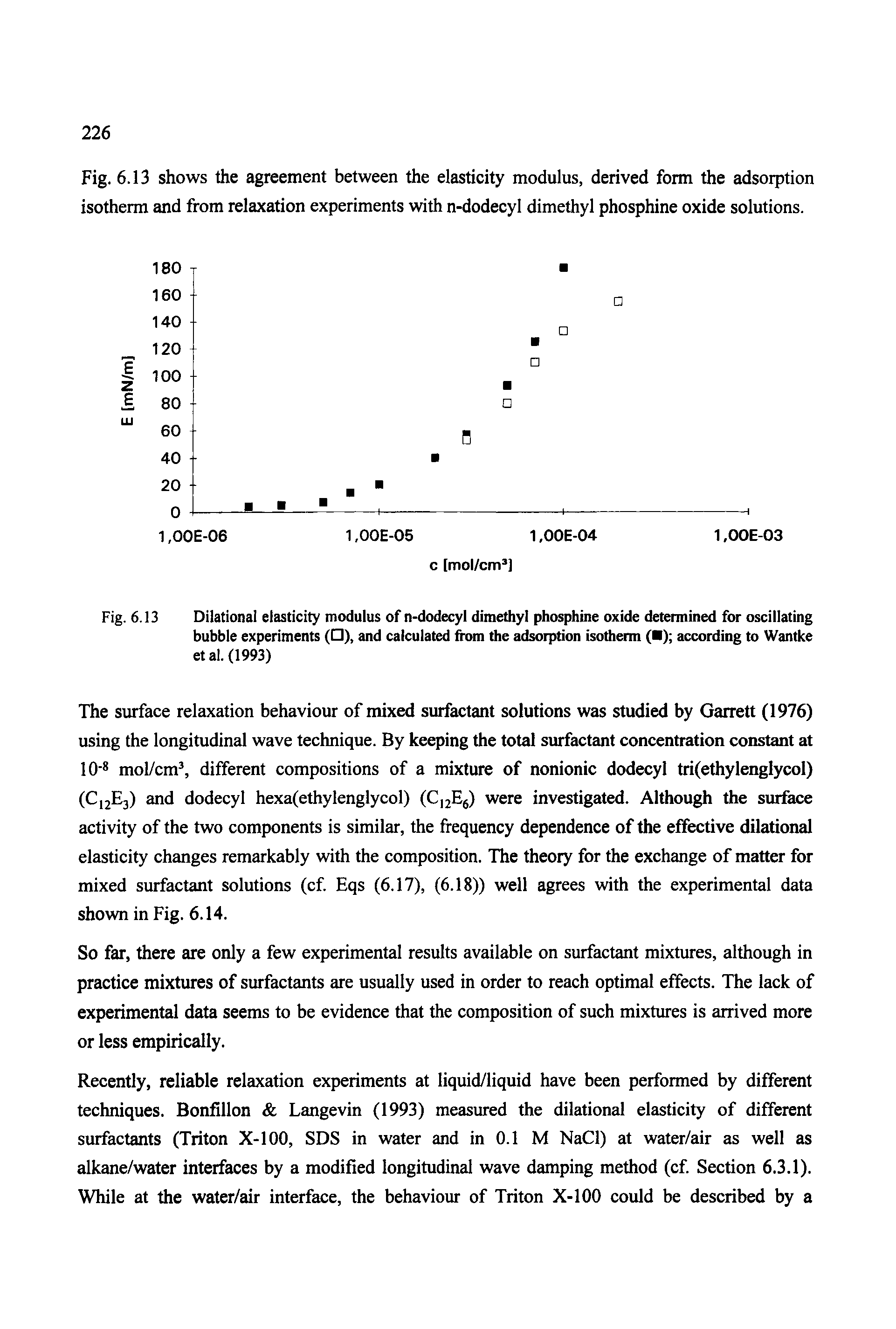 Fig. 6.13 Dilational elasticity modulus of n-dodecyl dimethyl phosphine oxide determined for oscillating bubble experiments ( ), and calculated from the adsorption isotherm ( ) according to Wantke etal.(1993)...