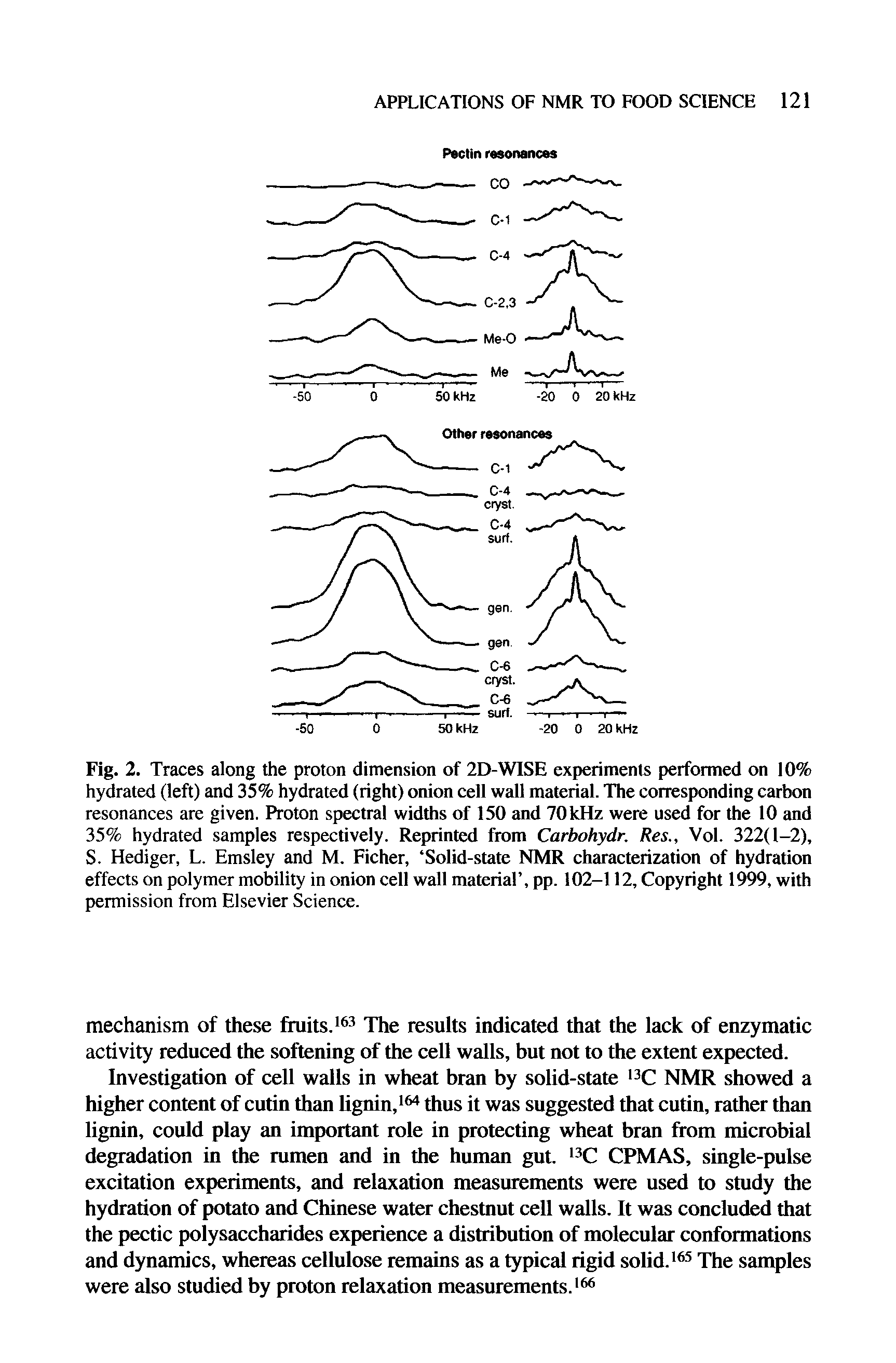 Fig. 2. Traces along the proton dimension of 2D-WISE experiments performed on 10% hydrated (left) and 35% hydrated (right) onion cell wall material. The corresponding carbon resonances are given. Proton spectral widths of 150 and 70 kHz were used for the 10 and 35% hydrated samples respectively. Reprinted from Carbohydr. Res., Vol. 322(1-2), S. Hediger, L. Emsley and M. Ficher, Solid-state NMR characterization of hydration effects on polymer mobility in onion cell wall material , pp. 102-112, Copyright 1999, with permission from Elsevier Science.