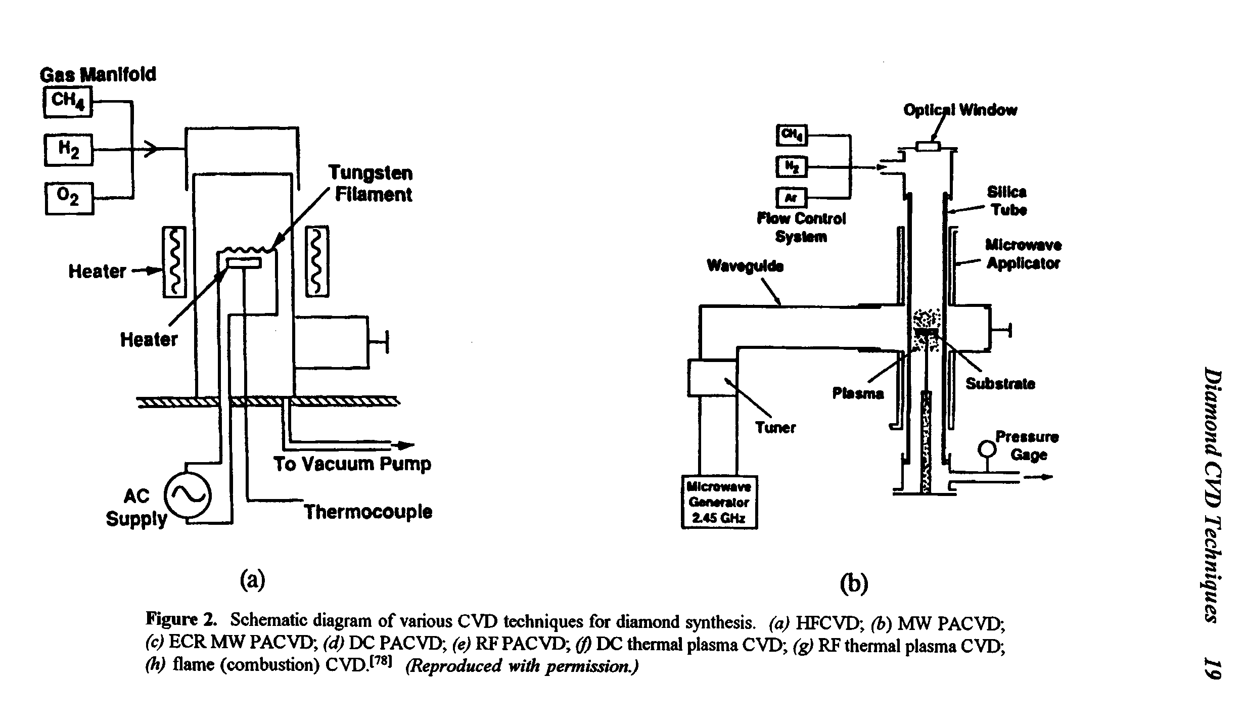 Figure 2. Schematic diagram of various CVD techniques for diamond synthesis, (a) HFCVD (b) MW PACVD (c) ECR MW PACVD (d) DC PACVD (e) RF PACVD (0 DC thermal plasma CVD (g) RF thermal plasma CVD (h) flame (combustion) CVD.l (Reproduced with permission.)...