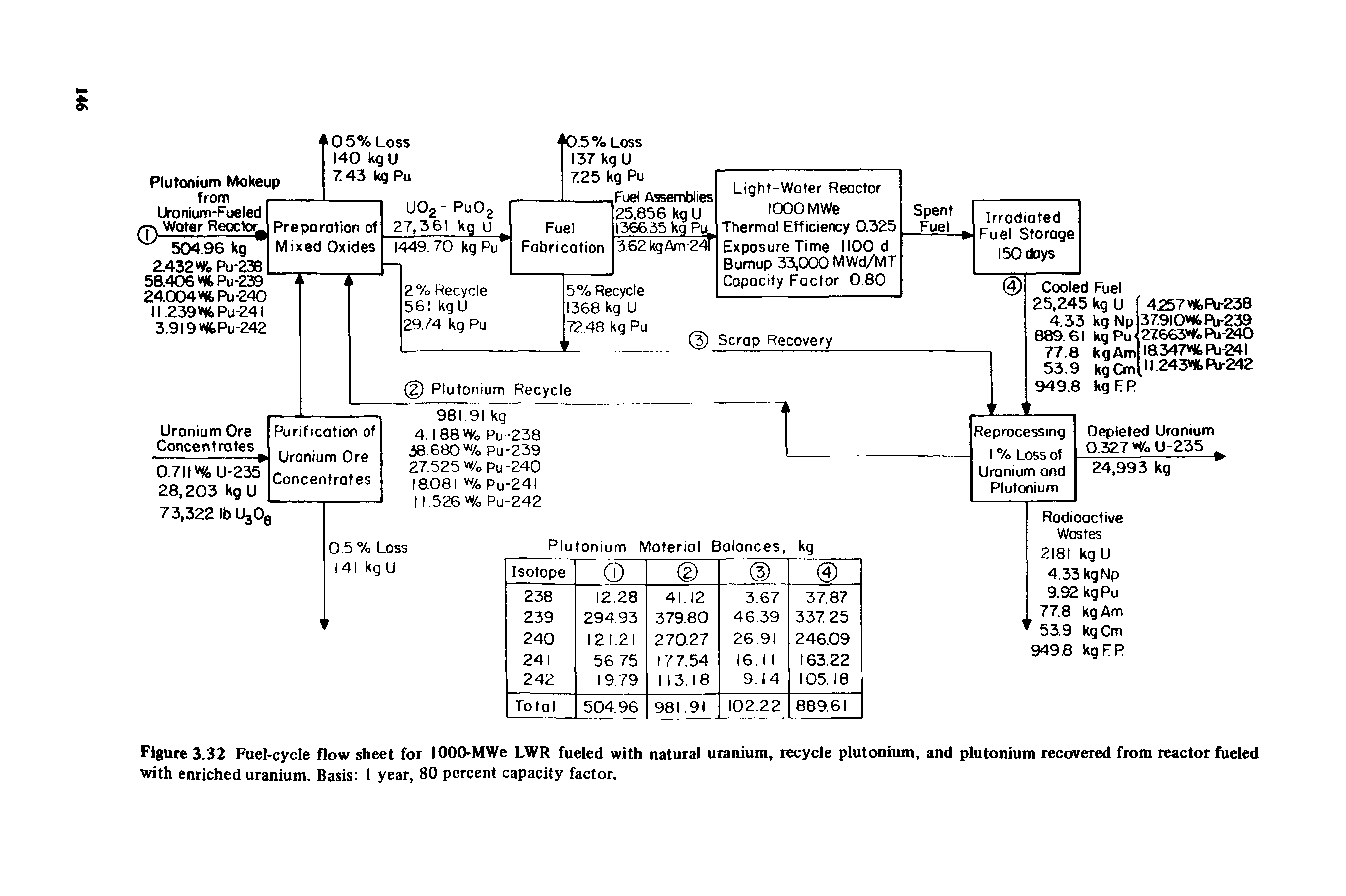 Figure 3.32 Fuel-cycle flow sheet for 1000-MWe LWR fueled with natural uranium, recycle plutonium, and plutonium recovered from reactor fueled with enriched uranium. Basis 1 year, 80 percent capacity factor.