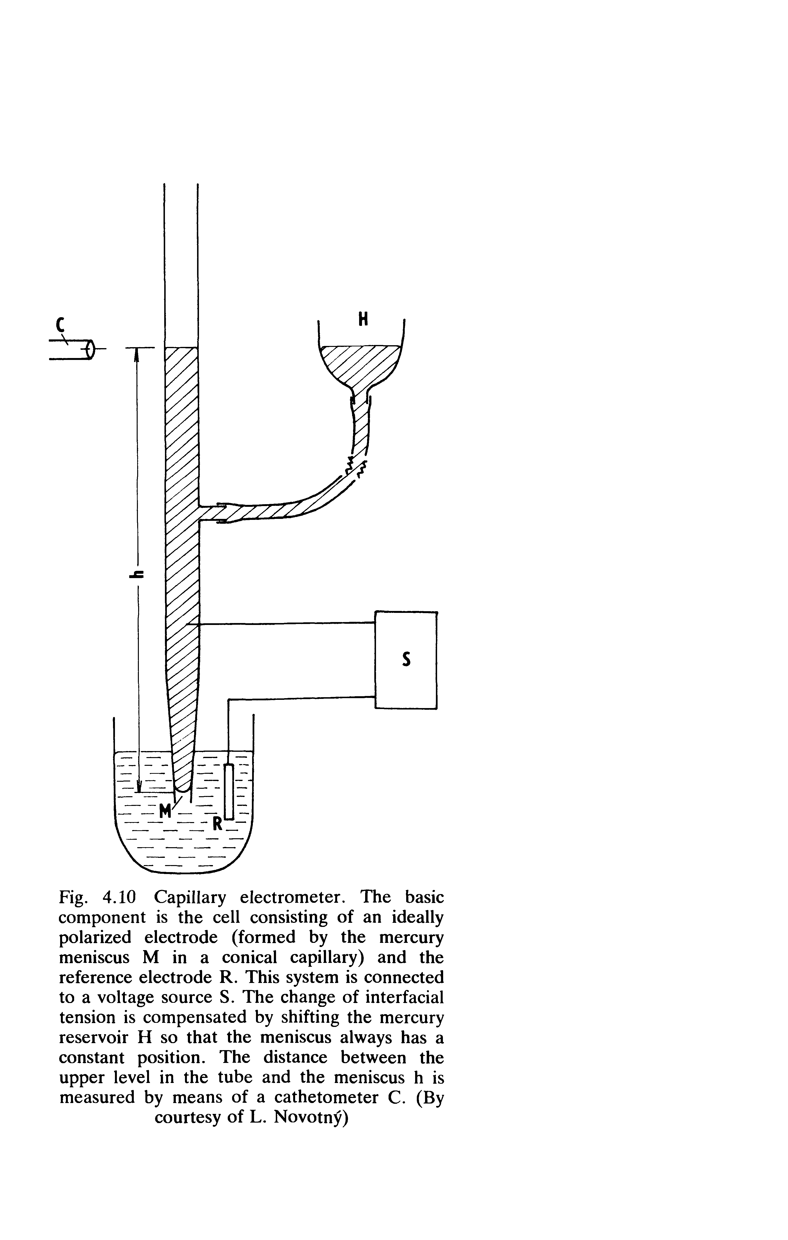 Fig. 4.10 Capillary electrometer. The basic component is the cell consisting of an ideally polarized electrode (formed by the mercury meniscus M in a conical capillary) and the reference electrode R. This system is connected to a voltage source S. The change of interfacial tension is compensated by shifting the mercury reservoir H so that the meniscus always has a constant position. The distance between the upper level in the tube and the meniscus h is measured by means of a cathetometer C. (By courtesy of L. Novotny)...
