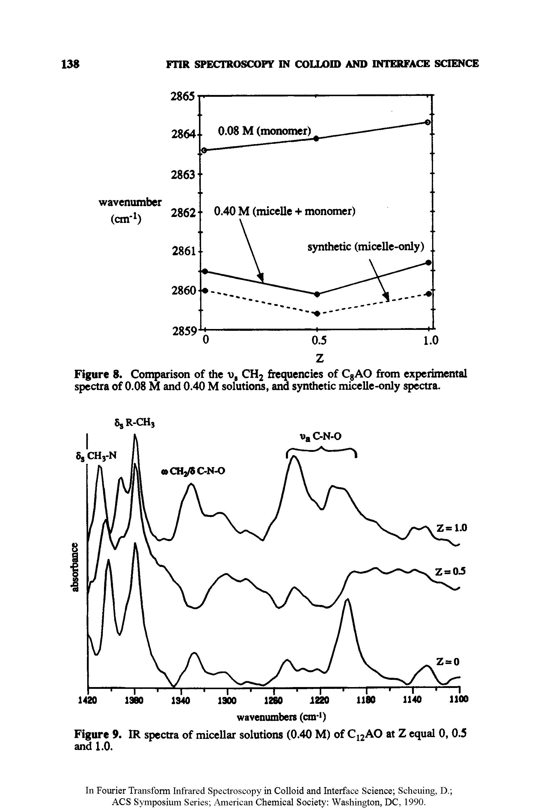 Figure 8. Comparison of the o, CH2 frequencies of CgAO from experimental spectra of 0.08 M and 0.40 M solutions, and synthetic micelle-only spectra.