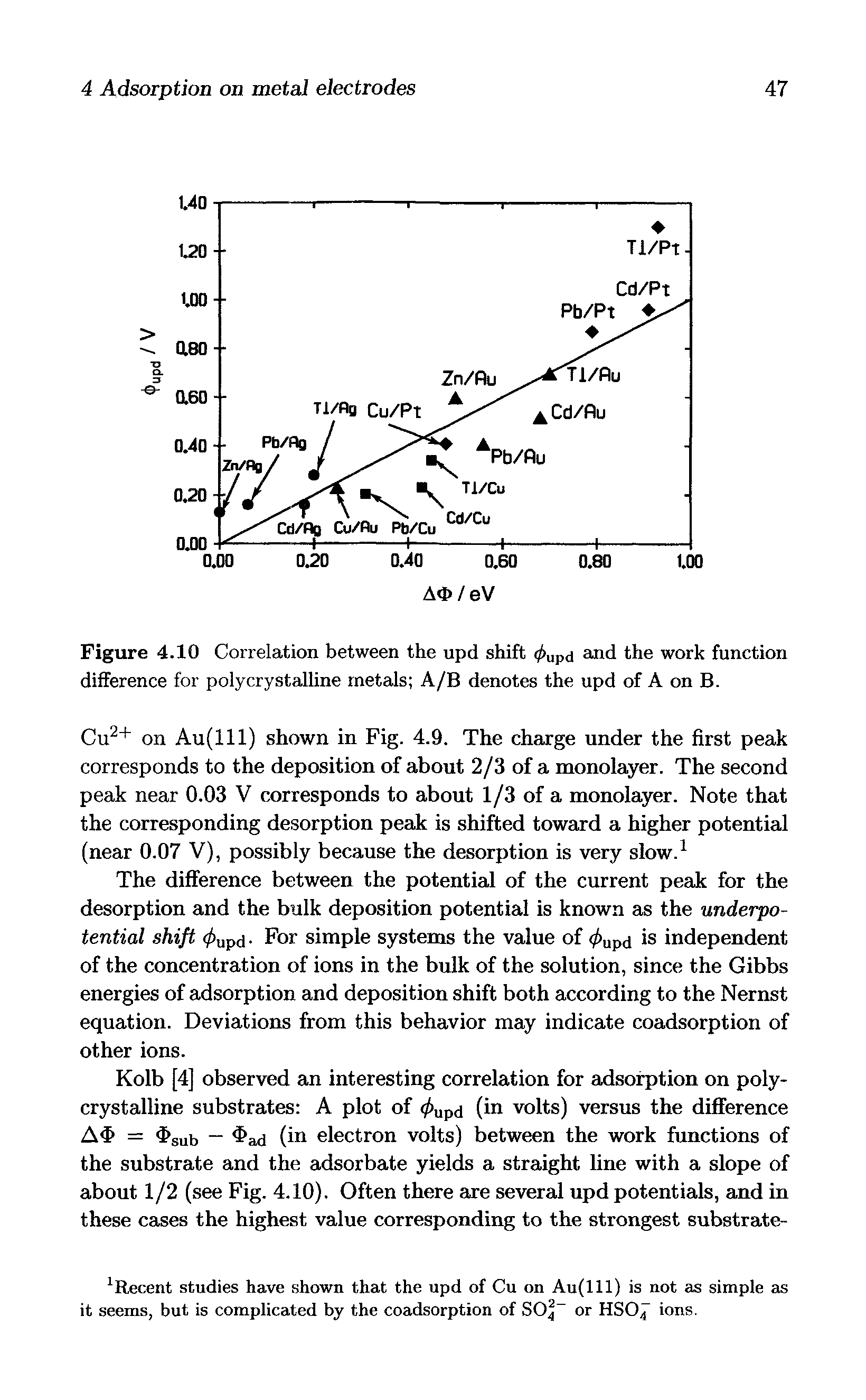 Figure 4.10 Correlation between the upd shift 4>Upd and the work function difference for polycrystalline metals A/B denotes the upd of A on B.