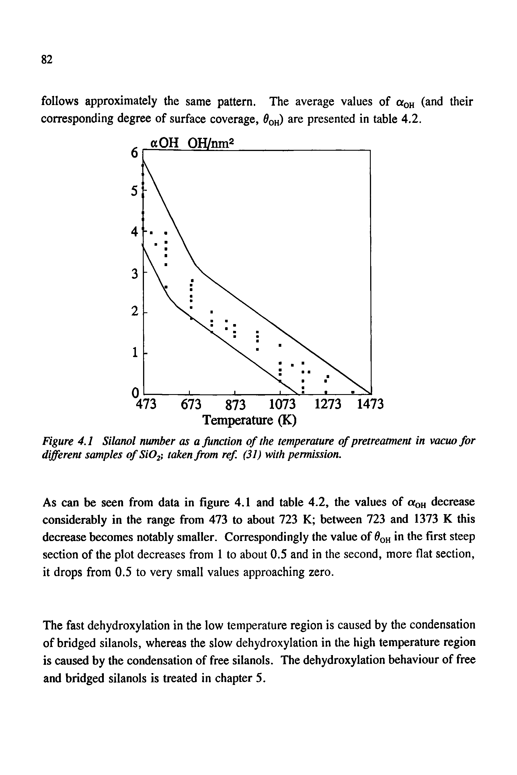 Figure 4.1 Silanol number as a Junction of the temperature of pretreatment in vacuo for different samples ofSi02 taken from ref (31) with permission.