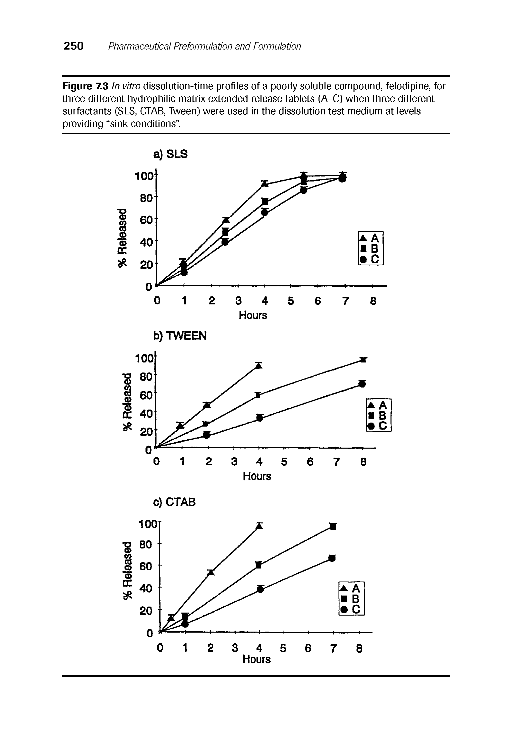 Figure 7.3 In vitro dissolution-time profiles of a poorly soluble compound, felodipine, for three different hydrophilic matrix extended release tablets CA-C) when three different surfactants CSLS, CTAB, Tween) were used in the dissolution test medium at levels providing sink conditions .
