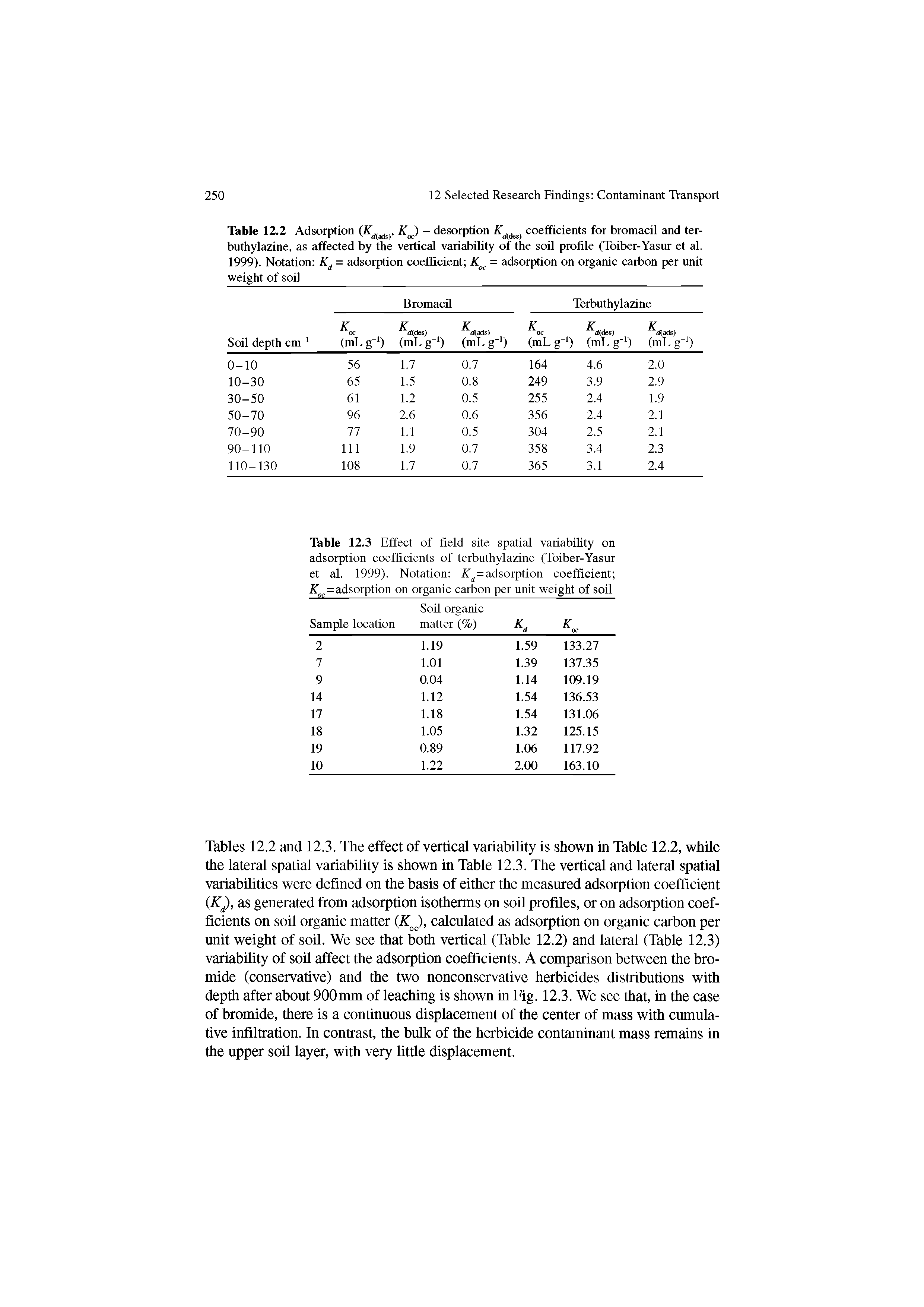 Tables 12.2 and 12.3. The effect of vertical variability is shown in Table 12.2, while the lateral spatial variability is shown in Table 12.3. The vertical and lateral spatial variabilities were defined on the basis of either the measured adsorption coefficient K), as generated from adsorption isotherms on soil profiles, or on adsorption coefficients on soil organic matter calculated as adsorption on organic carbon per unit weight of soil. We see that both vertical (Table 12.2) and lateral (Table 12.3) variability of soil affect the adsorption coefficients. A comparison between the bromide (conservative) and the two nonconservative herbicides distributions with depth after about 900mm of leaching is shown in Fig. 12.3. We see that, in the case of bromide, there is a continuous displacement of the center of mass with cumulative infiltration. In contrast, the bulk of the herbicide contaminant mass remains in the upper soil layer, with very little displacement.