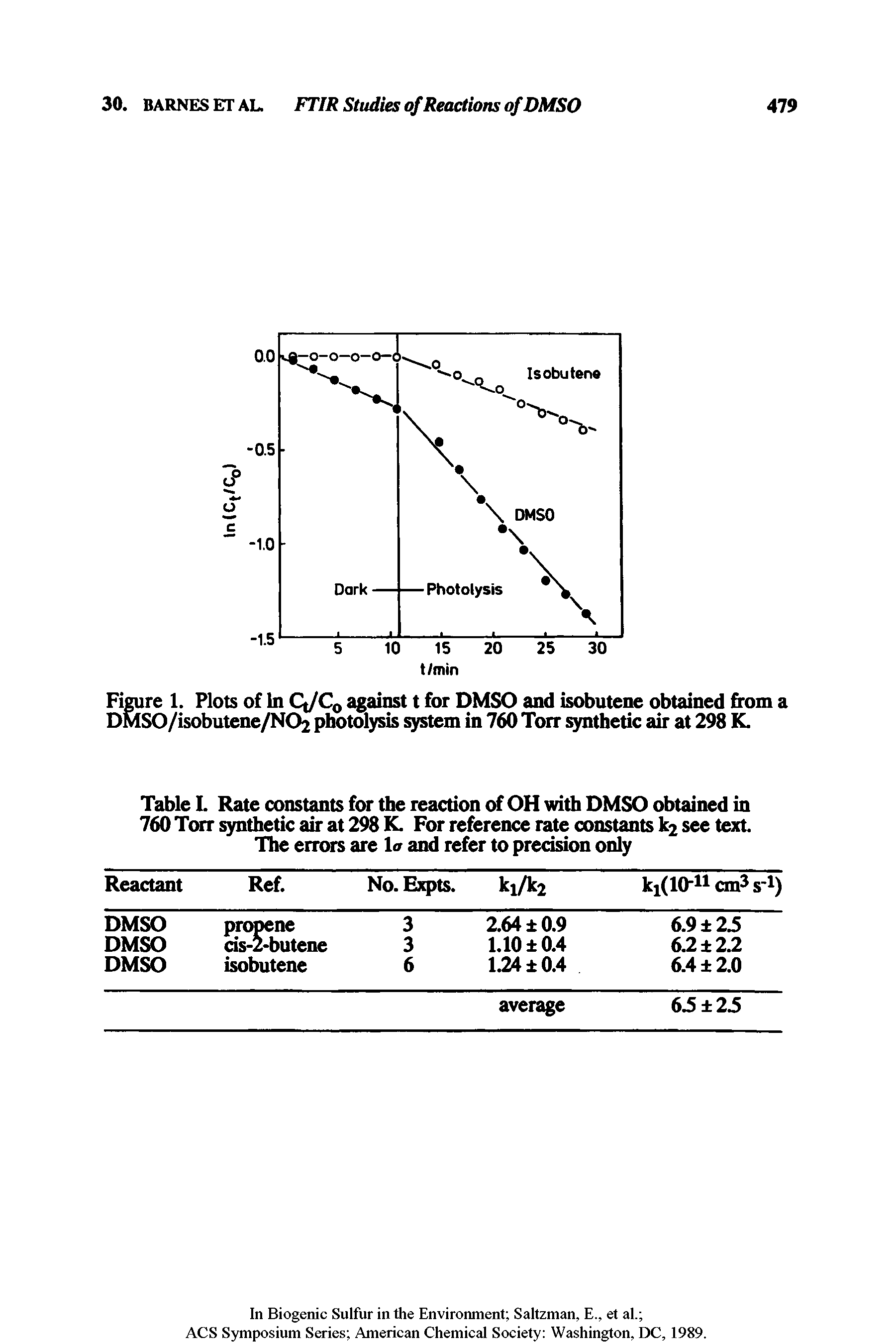 Figure 1. Plots of In CJC0 against t for DMSO and isobutene obtained from a DMSO/isobutene/N02 photolysis system in 760 Torr synthetic air at 298 K.