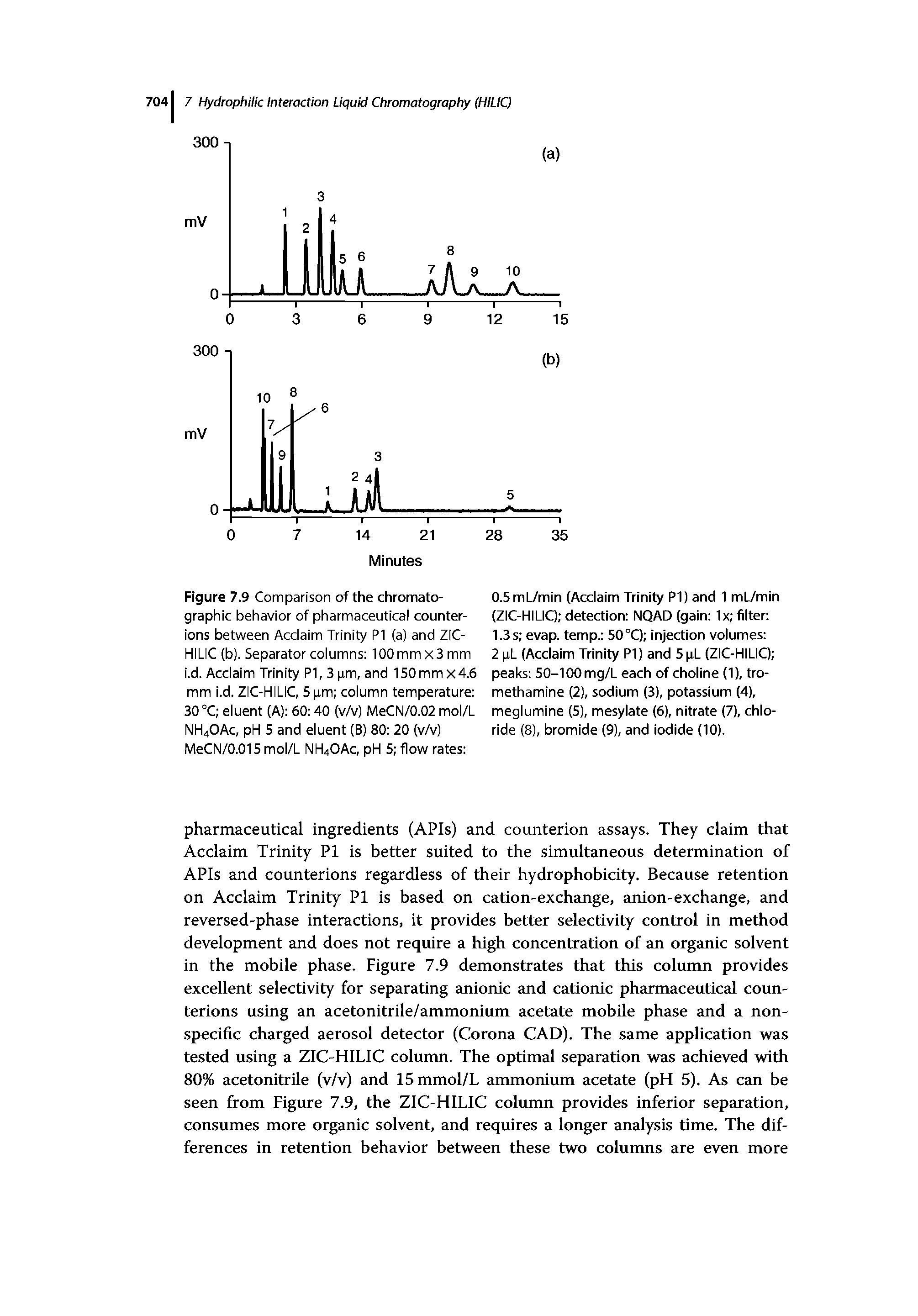 Figure 7.9 Comparison of the chromatographic behavior of pharmaceuticai counterions between Acclaim Trinity PI (a) and ZIC-HILIC (b). Separator columns lOOmmxSmm i.d. Acclaim Trinity PI, 3 pm, and 150mmx4.6 mm i.d. ZIC-HILIC, 5 pm coiumn temperature 30 °C eiuent (A) 60 40 (v/v) MeCN/0.02 moi/L NH4OAC, pH 5 and eiuent (B) 80 20 (v/v) MeCN/0.015 moi/L NH4OAC, pH 5 flow rates ...