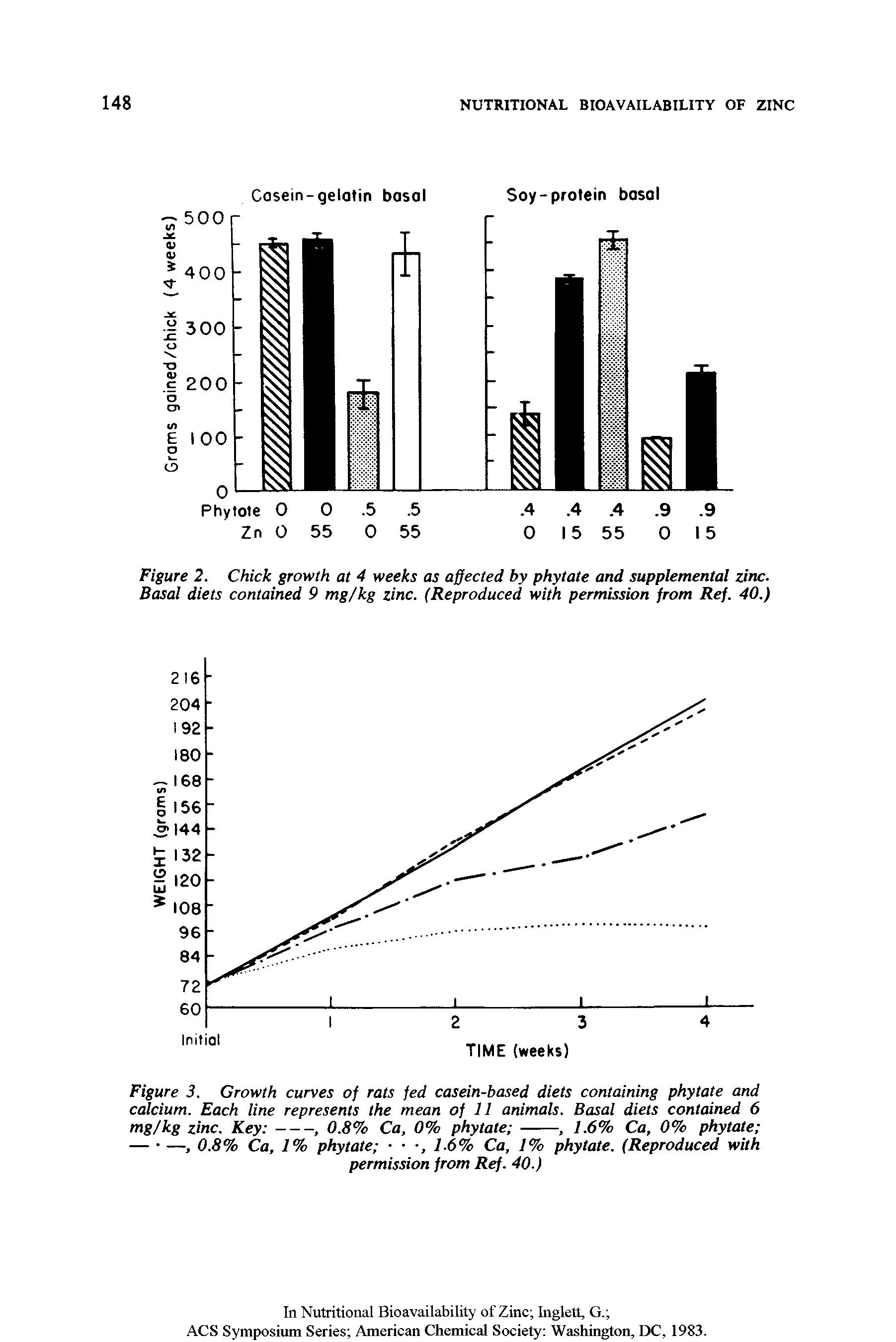 Figure 3. Growth curves of rats fed casein-based diets containing phytate and calcium. Each line represents the mean of 11 animals. Basal diets contained 6...
