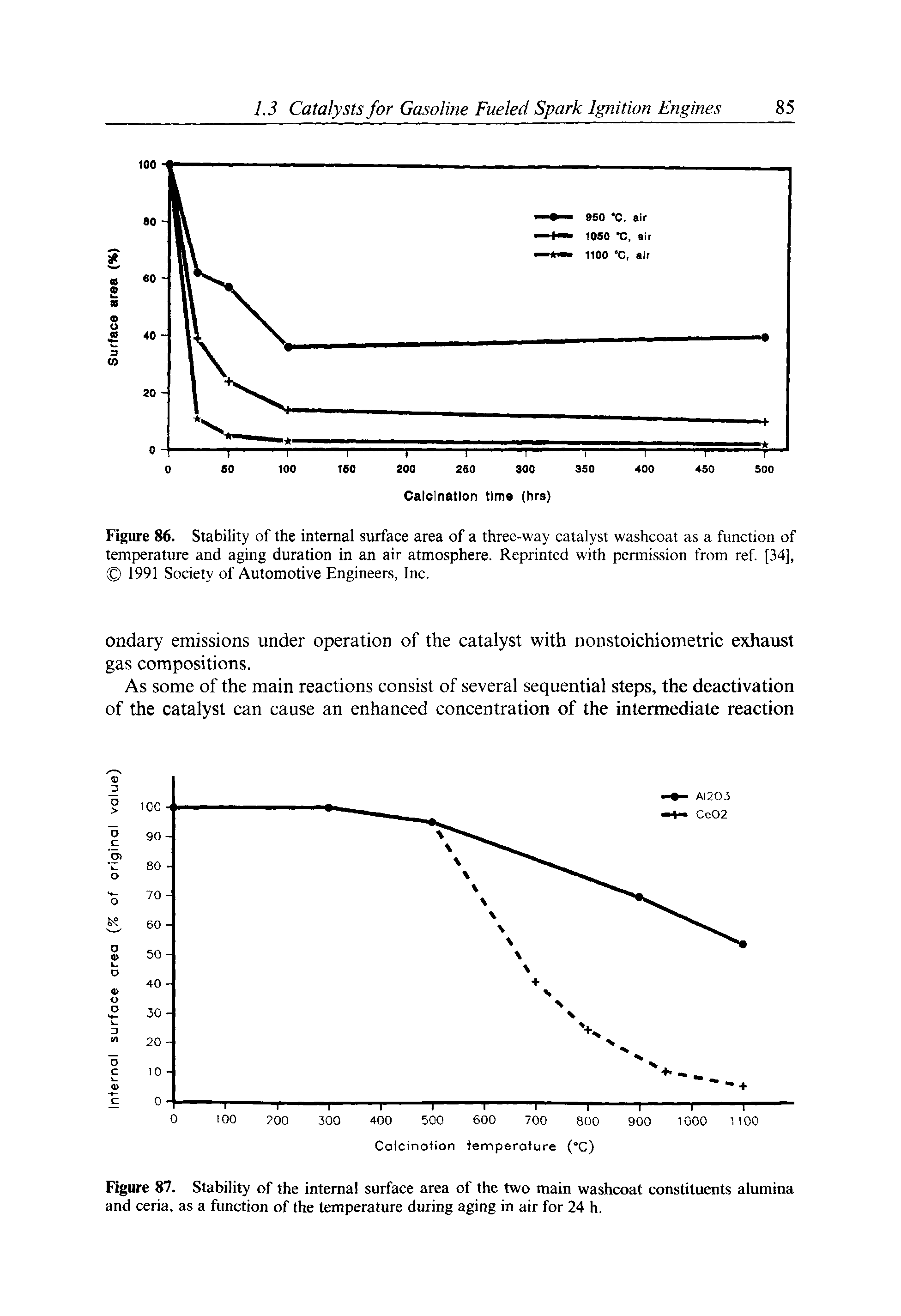 Figure 86. Stability of the internal surface area of a three-way catalyst washcoat as a function of temperature and aging duration in an air atmosphere. Reprinted with permission from ref [34], CO 1991 Society of Automotive Engineers, Inc.