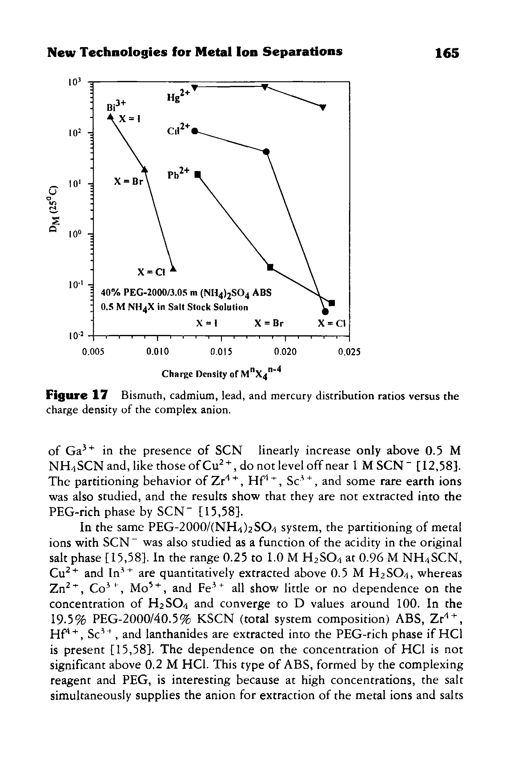 Figure 17 Bismuth, cadmium, lead, and mercury distribution ratios versus the charge density of the complex anion.