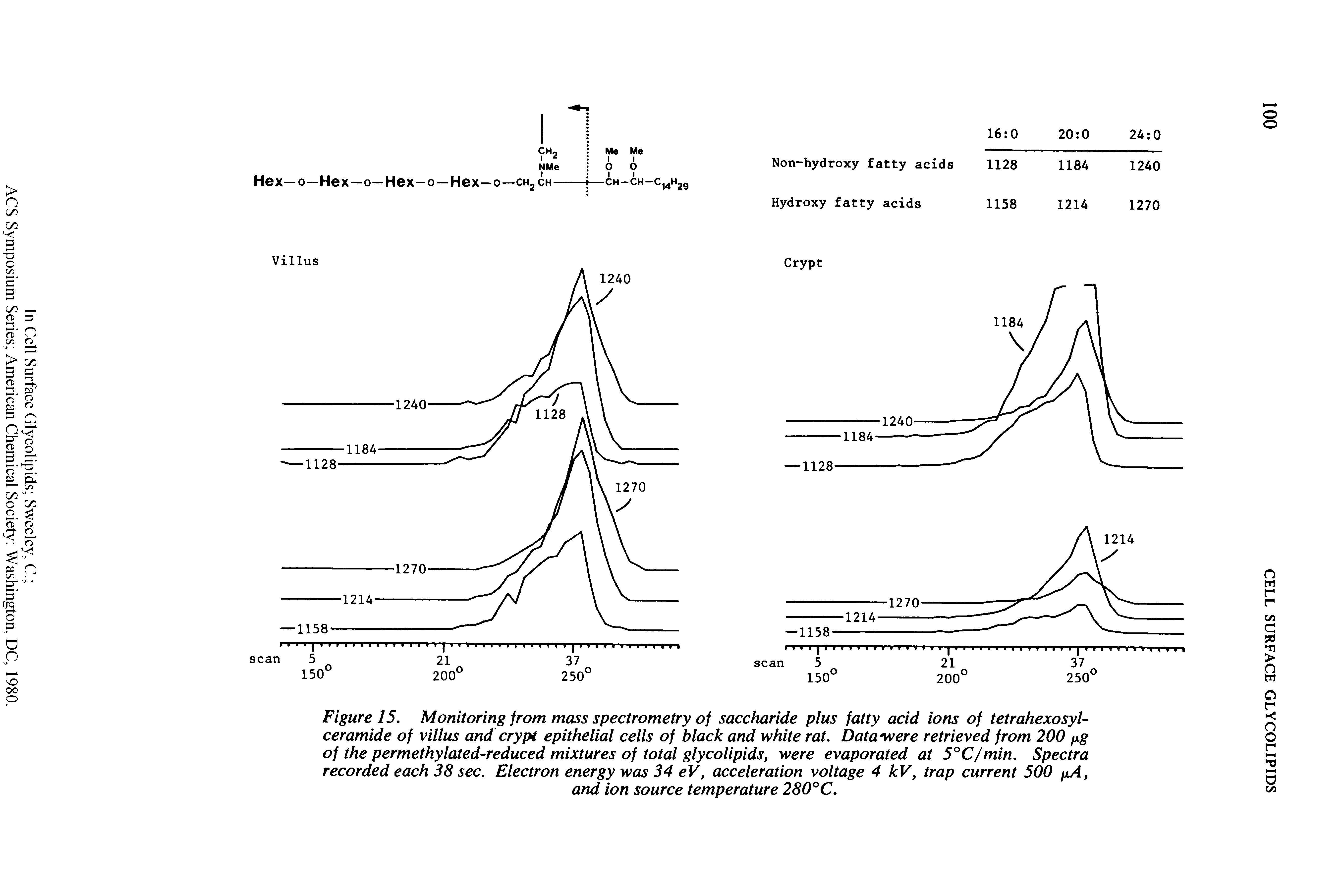 Figure 15. Monitoring from mass spectrometry of saccharide plus fatty acid ions of tetrahexosyl-ceramide of villus and crypt epithelial cells of black and white rat. Data were retrieved from 200 fxg of the permethylated-reduced mixtures of total glycolipids, were evaporated at 5°C/min. Spectra recorded each 38 sec. Electron energy was 34 eV, acceleration voltage 4 kV, trap current 500 /jA,...