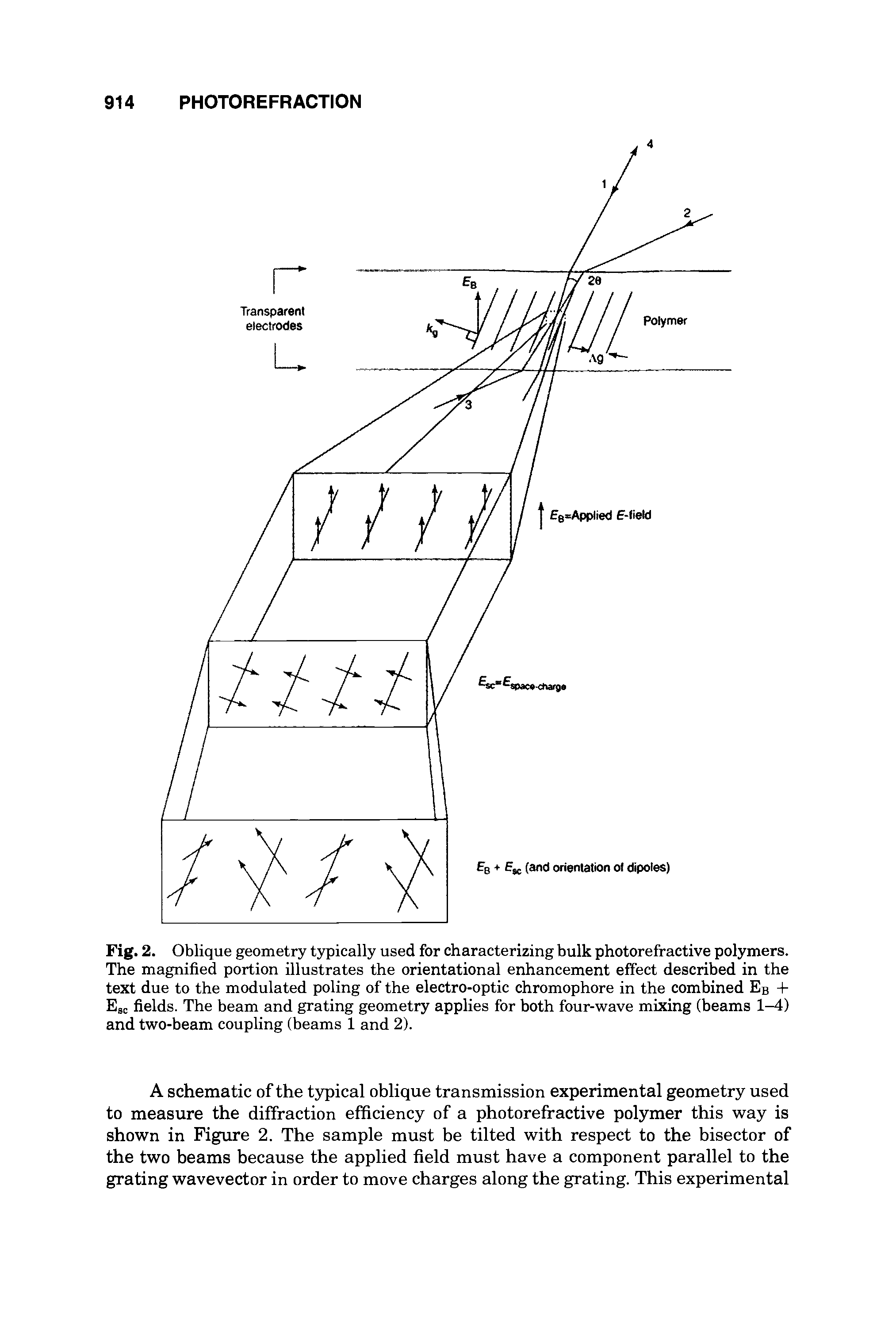 Fig. 2. Oblique geometry tsqiically used for characterizing bulk photorefractive pol3miers. The magnified portion illustrates the orientational enhancement effect described in the text due to the modulated poling of the electro-optic chromophore in the combined Eb + Esc fields. The beam and grating geometry applies for both four-wave mixing (beams 1-4) and two-beam coupling (beams 1 and 2).