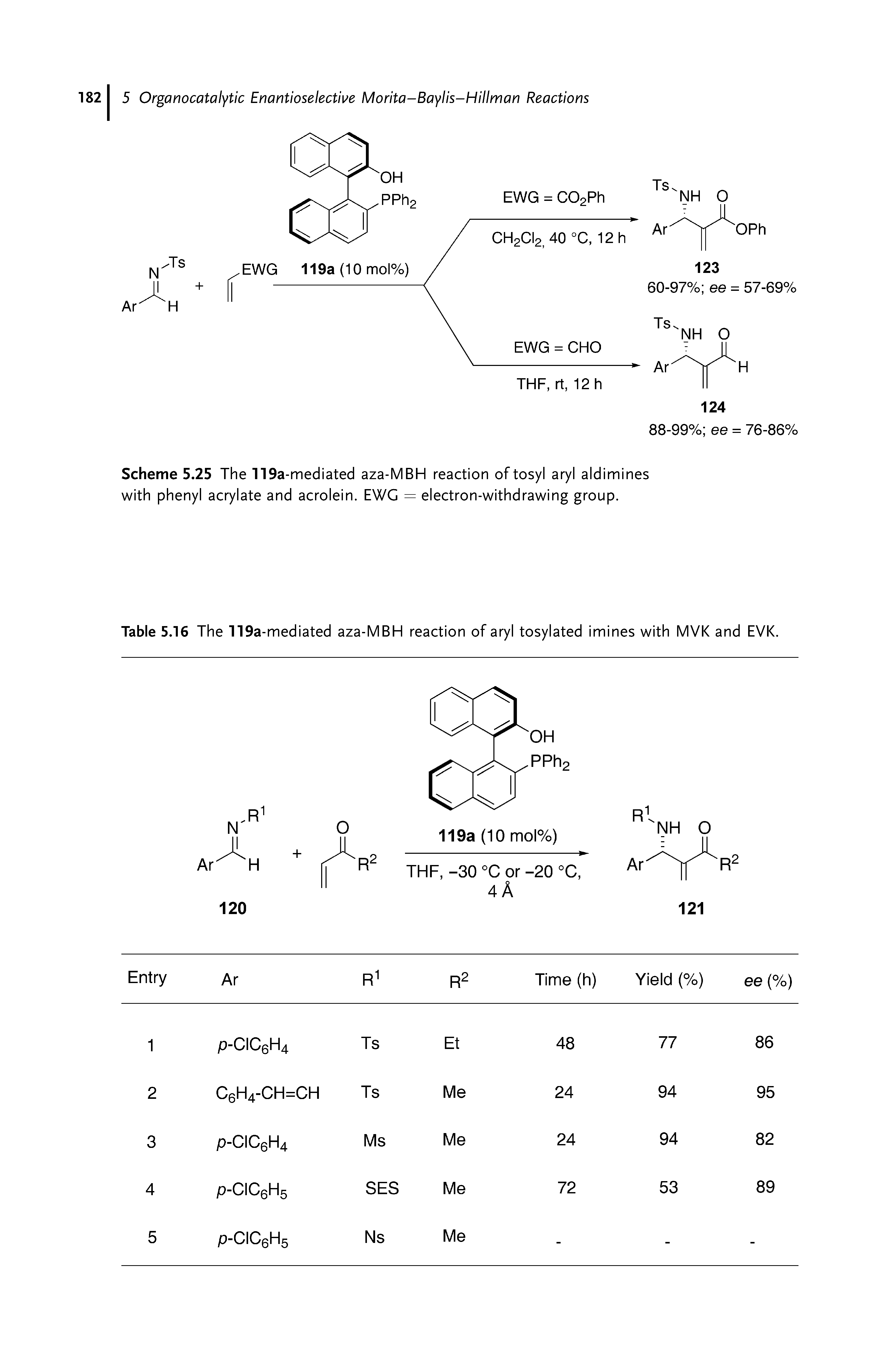 Scheme 5.25 The 119a-mediated aza-MBH reaction of tosyl aryl aldimines with phenyl acrylate and acrolein. EWG = electron-withdrawing group.