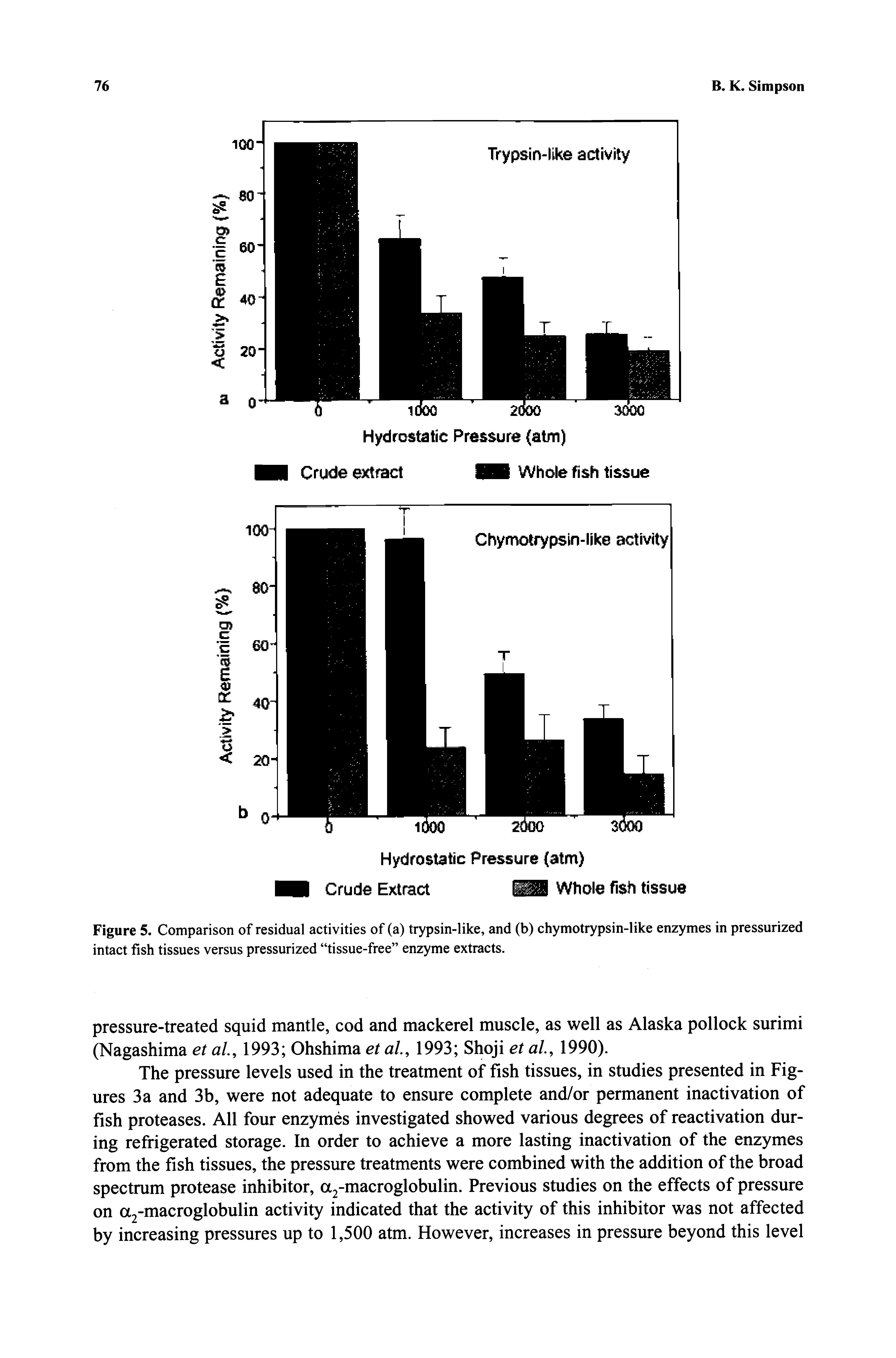 Figure 5. Comparison of residual activities of (a) trypsin-like, and (b) chymotrypsin-like enzymes in pressurized intact fish tissues versus pressurized tissue-free enzyme extracts.