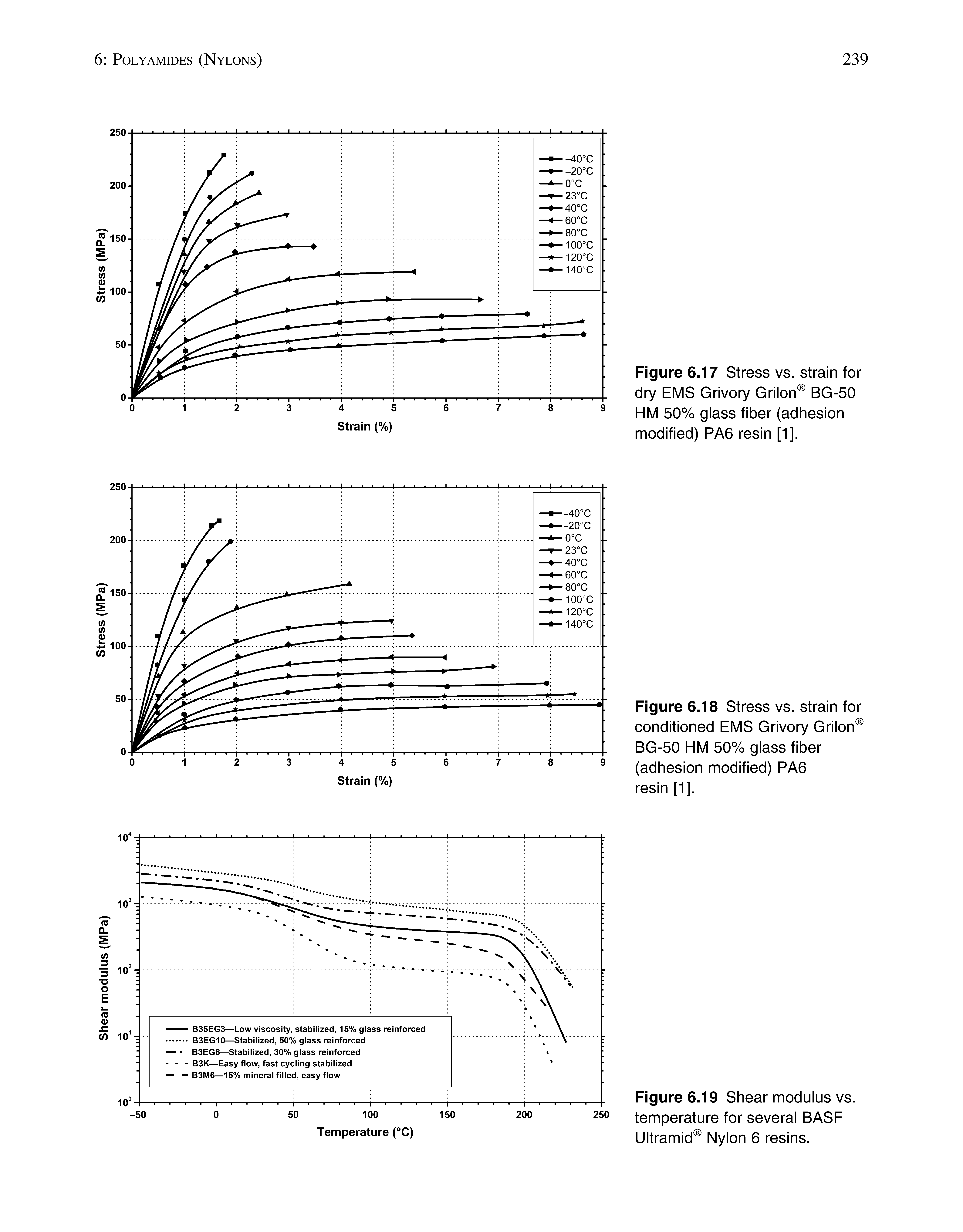 Figure 6.19 Shear modulus vs. temperature for several BASF Ultramid Nylon 6 resins.