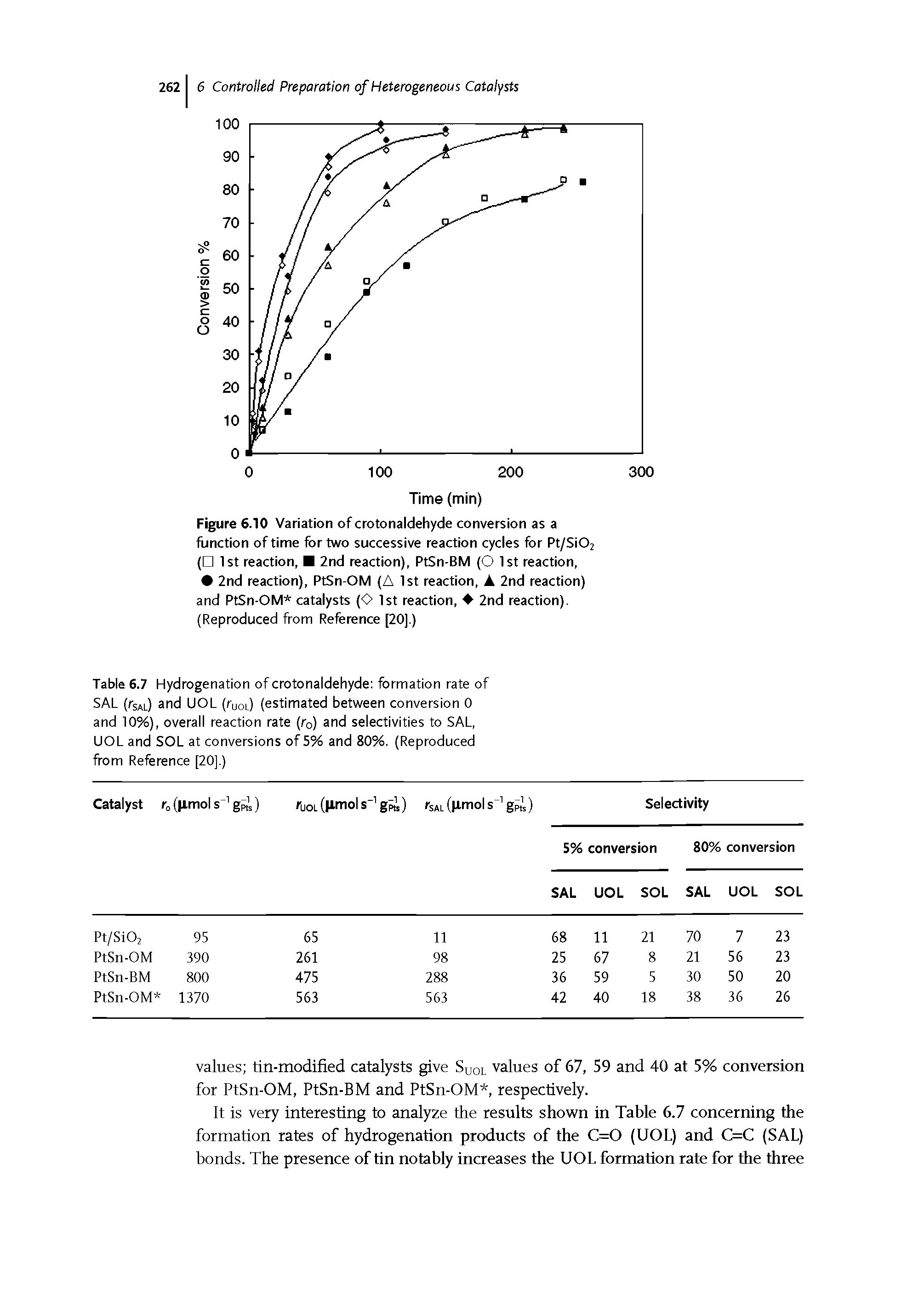 Table 6.7 Hydrogenation of crotonaldehyde formation rate of SAL (rsAL) and UOL (ruor) (estimated between conversion 0 and 10%), overall reaction rate (ro) and selectivities to SAL,...