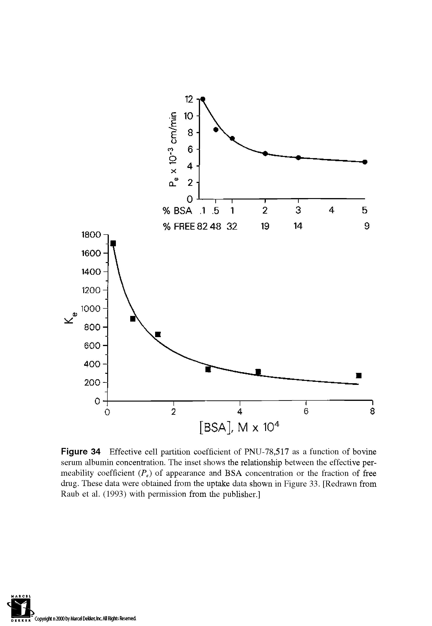 Figure 34 Effective cell partition coefficient of PNU-78,517 as a function of bovine serum albumin concentration. The inset shows the relationship between the effective permeability coefficient (Pe) of appearance and BSA concentration or the fraction of free drug. These data were obtained from the uptake data shown in Figure 33. [Redrawn from Raub et al. (1993) with permission from the publisher.]...