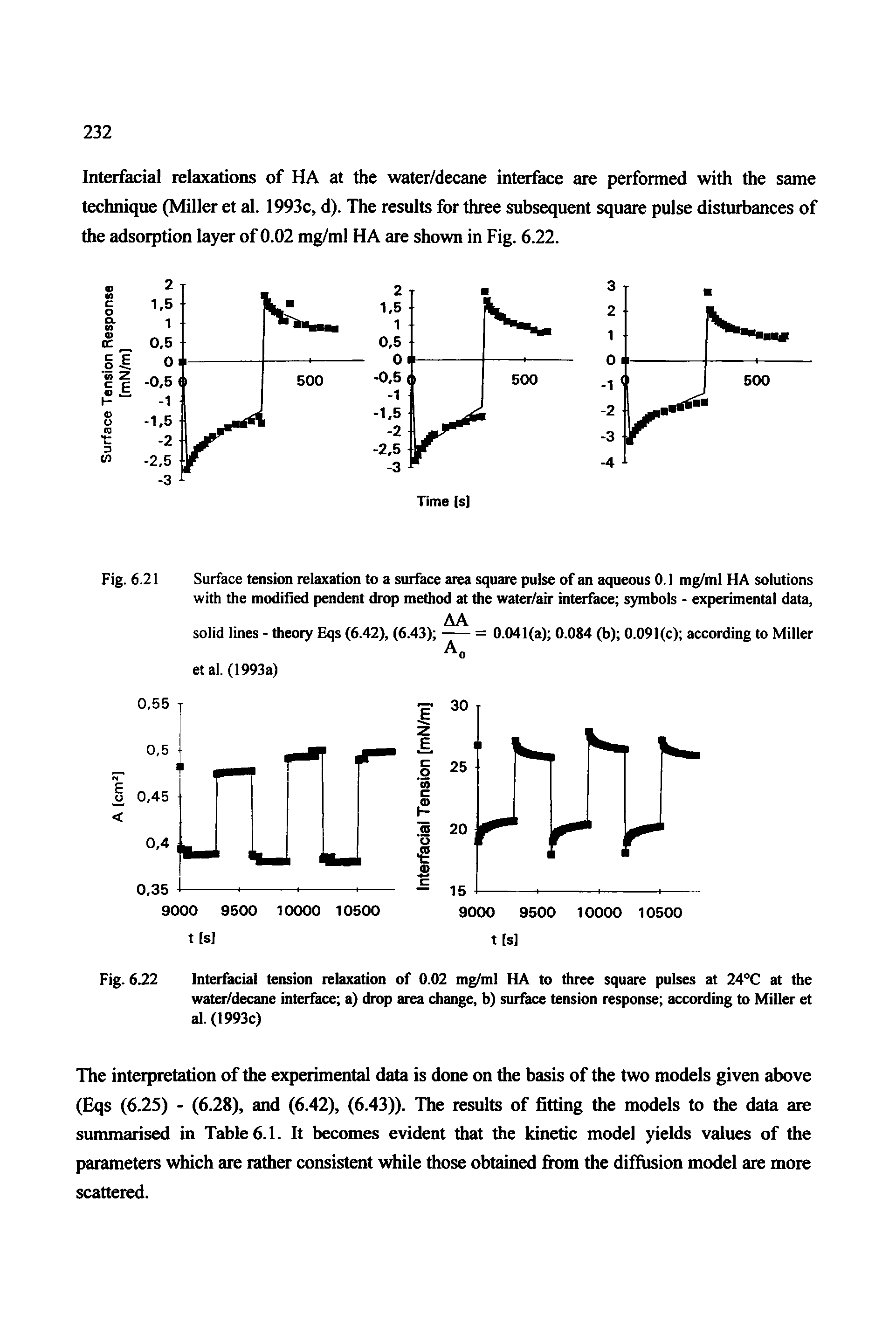 Fig. 6.22 Interfacial tension relaxation of 0.02 mg/ml HA to three square pulses at 24°C at the water/decane interface a) drop area change, b) surface tension response according to Miller et al. (1993c)...
