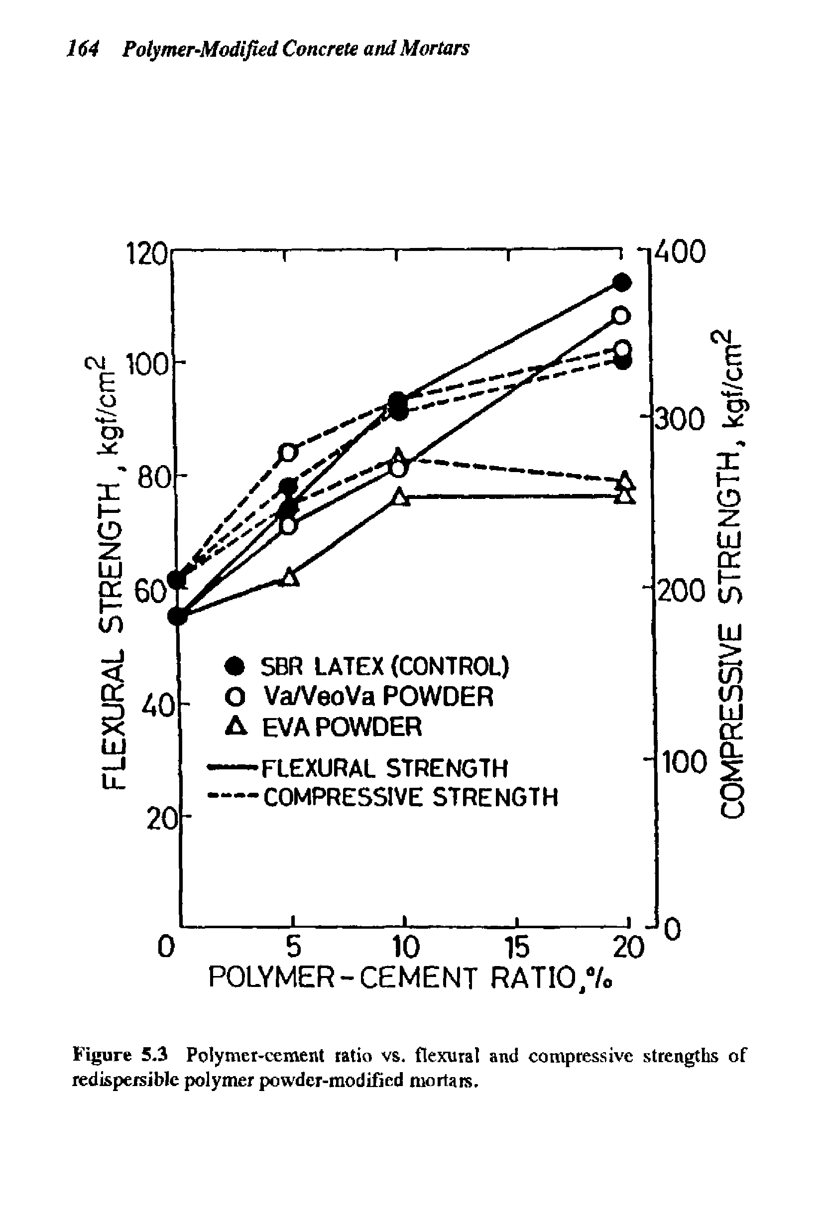 Figure 5.3 Polymer-cement ratio vs. flexural and compressive strengths of redispersible polymer powder-modified mortars.