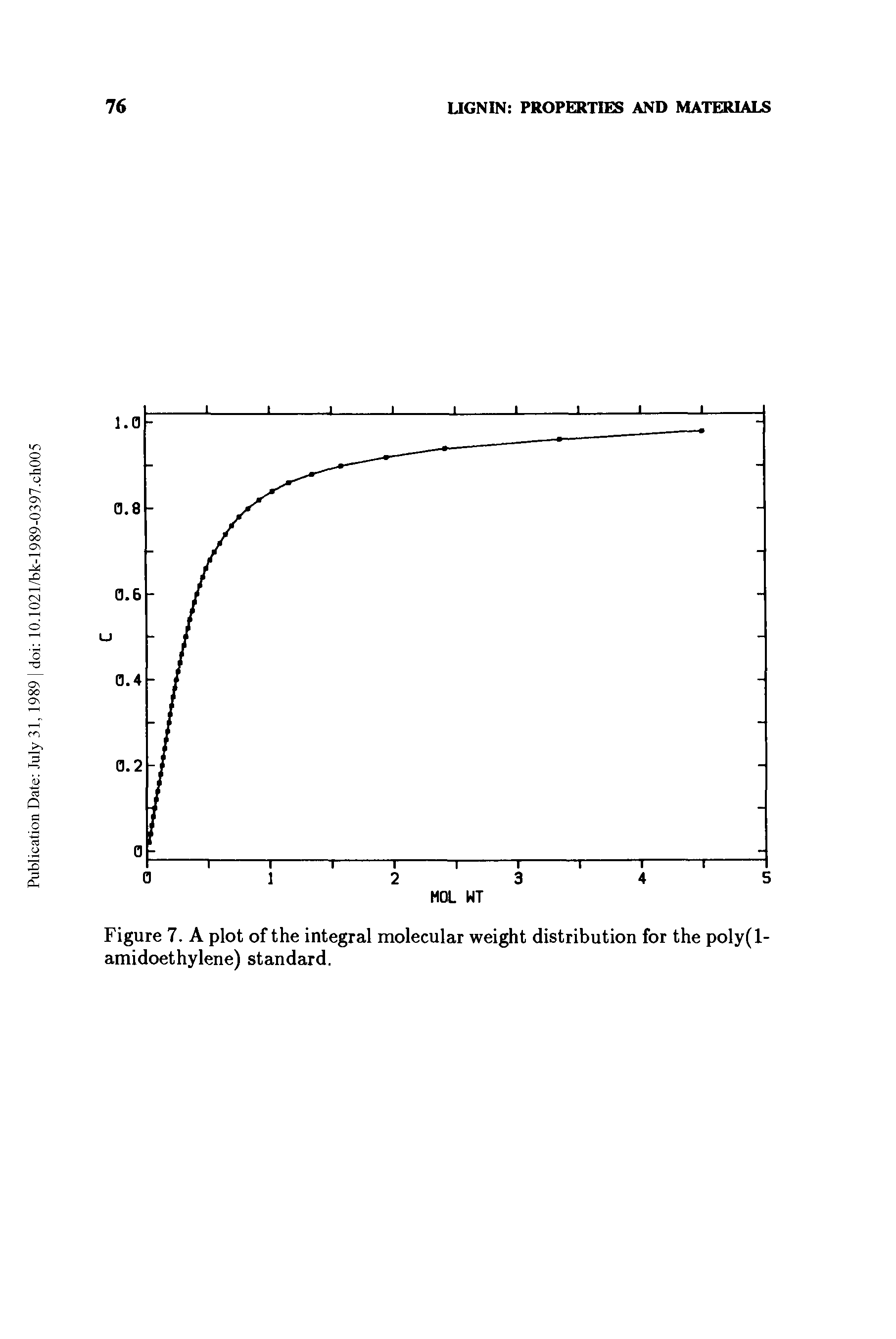 Figure 7. A plot of the integral molecular weight distribution for the poly(l-amidoethylene) standard.