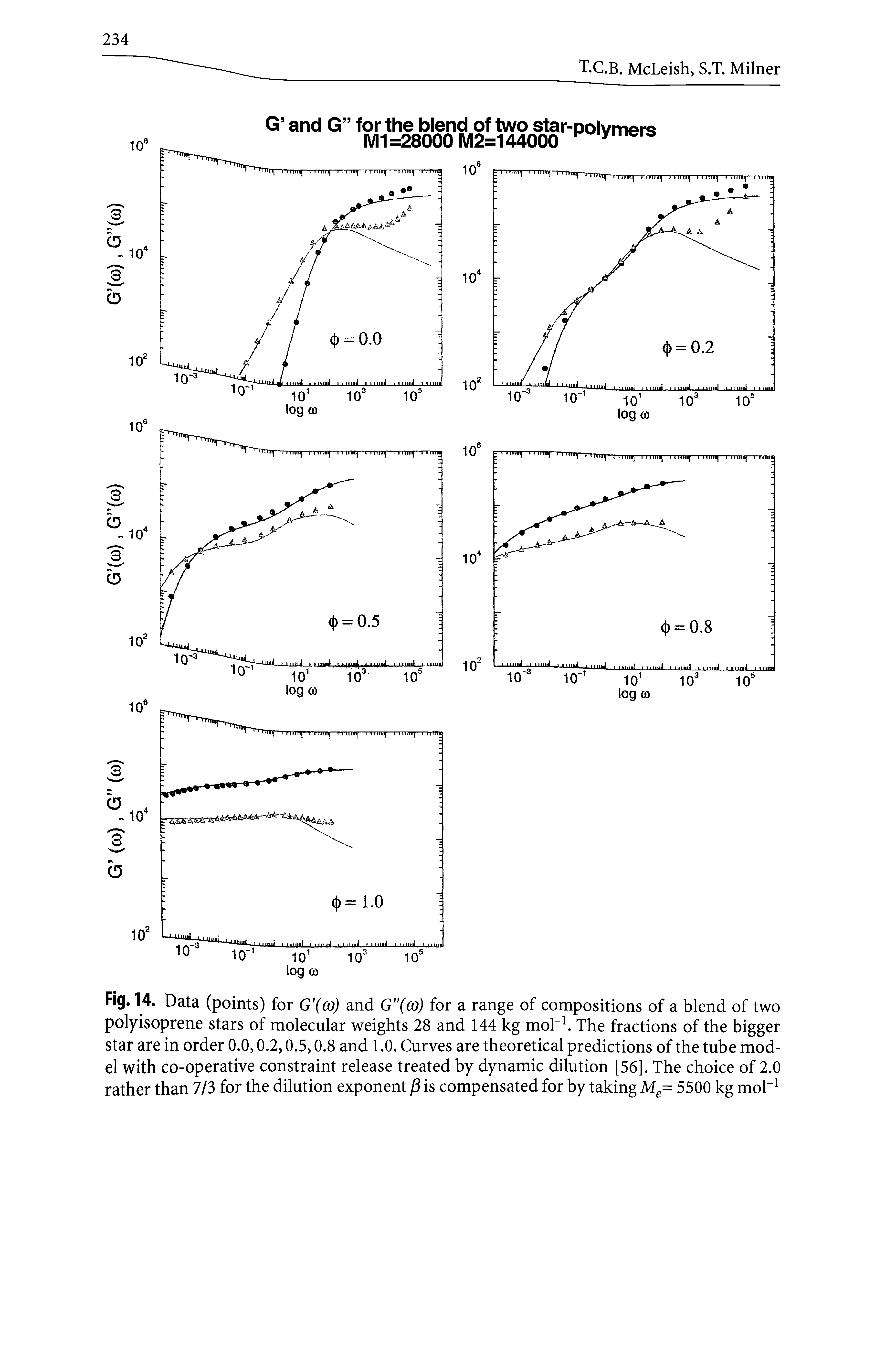 Fig. 14. Data (points) for G (co) and G (co) for a range of compositions of a blend of two polyisoprene stars of molecular weights 28 and 144 kg mol The fractions of the bigger star are in order 0.0,0.2,0.5,0.8 and 1.0. Curves are theoretical predictions of the tube model with co-operative constraint release treated by dynamic dilution [56]. The choice of 2.0 rather than 7/3 for the dilution exponent p is compensated for by taking M = 5500 kg mol" ...
